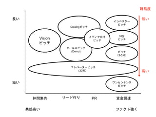 仲間集め 資金調達
短い
長い
エレベーターピッチ
(30秒）
ピッチ
（3-5分）
インベスター
ピッチ
ファクト強く
リード作り
共感高い
ワンセンテンス
ピッチ
セールスピッチ
(Demo)
Closingピッチ
Vision
ピッチ
PR
10分
ピッチ
メディア向け
ピッチ
低い
高い
難易度
 