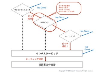 ワンセンテンスピッチ
30秒ピッチ
ショートピッチ
インベスターピッチ
No Good
No Good
No Good
ピッチ
成功！
ピッチ
成功！ No
Good
ミーティング成功
ピッチの目標は
次のピッチや
ミーティングを
取り付けることである
Copyright 2018 Masayuki Tadokoro All rights reserved
投資家との交渉
 