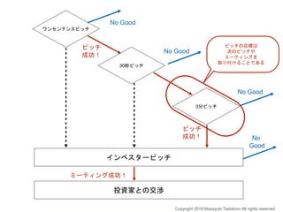 ワンセンテンスピッチ
30秒ピッチ
3分ピッチ
インベスターピッチ
No Good
No Good
No Good
ピッチ
成功！
ピッチ
成功！ No
Good
ミーティング成功！
ピッチの目標は
次のピッチや
ミーティングを
取り付けることである
Copyright 2018 Masayuki Tadokoro All rights reserved
投資家との交渉
 