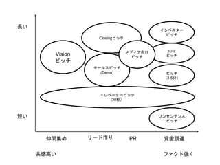 仲間集め 資金調達
短い
長い
エレベーターピッチ
(30秒）
ピッチ
（3-5分）
インベスター
ピッチ
ファクト強く
リード作り
共感高い
ワンセンテンス
ピッチ
セールスピッチ
(Demo)
Closingピッチ
Vision
ピッチ
PR
10分
ピッチ
メディア向け
ピッチ
 