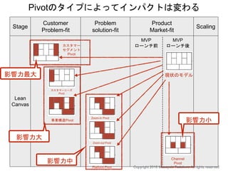 Stage
Customer
Problem-fit
Problem
solution-fit
Product
Market-fit
Scaling
Lean
Canvas
MVP
ローンチ前
MVP
ローンチ後
現状のモデル
カスタマー
セグメント
Pivot
カスタマーニーズ
Pivot
Zoom-in Pivot
Zoom-out Pivot
Platform Pivot
Channel
Pivot
Pivotのタイプによってインパクトは変わる
事業構造Pivot
影響力大
影響力中
影響力小
影響力最大
Copyright 2018 Masayuki Tadokoro All rights reserved
 