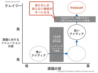 課題の質
課題に対する
ソリューション
の質
高
高低
低
高い
専門性
業界の
知識
良い
アイディア
悪い
アイディア
クレイジー
Instacart
小売流通
システム
専門知識
シェアリング
エコノミー
の理解
Amazonでは、実現できない
小売とのwin-winモデルの発見
Copyright 2018 Masayuki Tadokoro All rights reserved
あたなしか
知らない秘密が
キーになる
Startup Science 2018
 