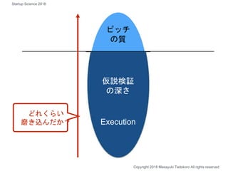 ピッチ
の質
仮説検証
の深さ
どれくらい
磨き込んだか？
Copyright 2018 Masayuki Tadokoro All rights reserved
Startup Science 2018
Execution
 