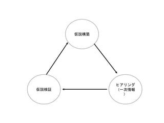 仮説構築
ヒアリング
（一次情報
）
仮説検証
 