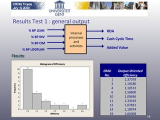 Internal processes and activities % BP LEAN % BP INV % BP CIM % BP LOGPLAN Results Test 1 : general output Results: ROA Cash Cycle Time Added Value CIE39, Troyes, July  6, 2009 DMU No. Output-Oriented Efficiency 1 1,37078 2 1,19180 4 1,10572 6 1,58600 10 1,09636 11 1,33319 12 1,07831 14 1,18974 19 1,06008 