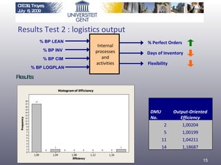 % BP LEAN % BP INV % BP CIM % BP LOGPLAN % Perfect Orders Days of Inventory Flexibility Results Test 2 : logistics output Results: Internal processes and activities CIE39, Troyes, July  6, 2009   DMU No. Output-Oriented Efficiency 2 1,00204 5 1,00199 11 1,04211 14 1,18687 