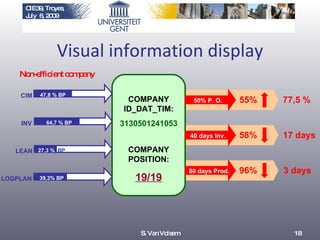 Visual information display Non-efficient company 47,8 % BP CIM 64,7 % BP INV 27,3 %  BP LEAN 39,3% BP LOGPLAN COMPANY ID_DAT_TIM: 3130501241053 40 days Inv. 17 days 80 days Prod. 3 days 50% P. O. 77,5 % 96% 58% 55% COMPANY POSITION: 19/19 S. Van Volsem 
