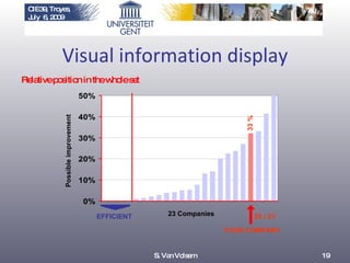 Visual information display Relative position in the whole set Possible  improvement 23 Companies EFFICIENT YOUR COMPANY 20 / 23 33 % S. Van Volsem 