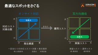 最適なスポットをさぐる
発生頻度
対応コスト
対象台数
実装コスト
運用コスト
多少
小
大
小
大
小 大
効果大
効果大
一回当たりの対応コスト× 対象 × 発生確率
双方向通信
実装コスト + 運用コスト
オンサイト対応
例) 出張費用 年間回数 例) 難易度 維持管理設置先
さらに
 