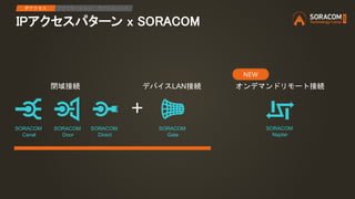 IPアクセスパターン x SORACOM
SORACOM
Door
SORACOM
Gate
SORACOM
Direct
SORACOM
Canal
+
閉域接続 デバイスLAN接続
IPアクセス アプリケーション デバイスリード
オンデマンドリモート接続
SORACOM
Napter
NEW
 