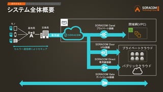 システム全体概要
専用線
SORACOM Door
VPN接続
SORACOM Canal
プライベート接続
SORACOM Direct
専用線接続
閉域網(VPC)
パブリッククラウド
プライベートクラウド
SORACOM Gate
デバイスLAN接続
セルラー通信網によりセキュア
交換局
モノ
基地局
IPアクセス アプリケーション デバイスリード
 