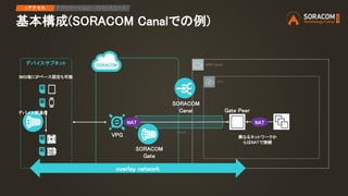 基本構成(SORACOM Canalでの例)
AWS Cloud
VPC
overlay network
IPアクセス アプリケーション デバイスリード
Gate Peer
SORACOM
Gate
SORACOM
Canal
VPG
デバイスサブネット
IMSI毎にIPベース固定も可能
異なるネットワークか
らはNATで接続
NAT
VXLAN
デバイス間通信
NAT
 