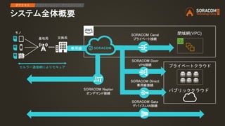 システム全体概要
専用線
SORACOM Door
VPN接続
SORACOM Canal
プライベート接続
SORACOM Direct
専用線接続
閉域網(VPC)
パブリッククラウド
プライベートクラウド
SORACOM Gate
デバイスLAN接続
セルラー通信網によりセキュア
交換局
モノ
基地局
IPアクセス アプリケーション デバイスリード
SORACOM Napter
オンデマンド接続
 
