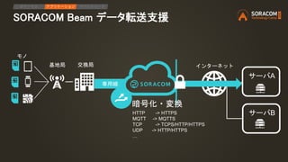 SORACOM Beam データ転送支援
IPアクセス アプリケーション デバイスリード
専用線
サーバA
サーバB
暗号化・変換
HTTP -> HTTPS
MQTT -> MQTTS
TCP -> TCPS/HTTP/HTTPS
UDP -> HTTP/HTTPS
…
交換局
モノ
基地局 インターネット
 