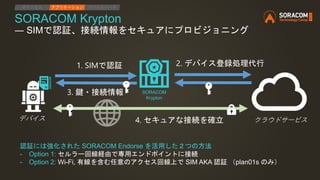SORACOM Krypton
― SIMで認証、接続情報をセキュアにプロビジョニング
SORACOM
Krypton
1. SIMで認証 2. デバイス登録処理代行
認証には強化された SORACOM Endorse を活用した２つの方法
- Option 1: セルラー回線経由で専用エンドポイントに接続
- Option 2: Wi-Fi, 有線を含む任意のアクセス回線上で SIM AKA 認証 （plan01s のみ）
クラウドサービスデバイス 4. セキュアな接続を確立
3. 鍵・接続情報
IPアクセス アプリケーション デバイスリード
 