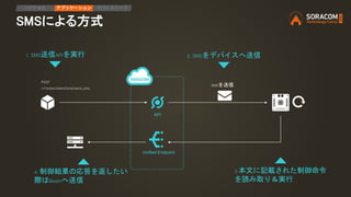 API
Unified Endpoint
POST
/v1/subscribers/{imsi}/send_sms
SMSを送信
SMSによる方式
IPアクセス アプリケーション デバイスリード
1. SMS送信APIを実行 2. SMSをデバイスへ送信
3.本文に記載された制御命令
を読み取り＆実行
4. 制御結果の応答を返したい
際はBeamへ送信
 