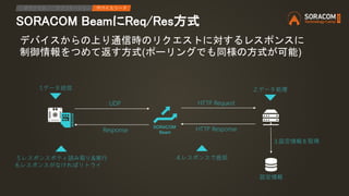 SORACOM BeamにReq/Res方式
IPアクセス アプリケーション デバイスリード
SORACOM
Beam
デバイスからの上り通信時のリクエストに対するレスポンスに
制御情報をつめて返す方式(ポーリングでも同様の方式が可能)
1.データ送信
UDP
設定情報
HTTP Request
HTTP ResponseResponse
2.データ処理
3.設定情報を取得
4.レスポンスで返却５レスポンスボティ読み取り&実行
6.レスポンスがなければリトライ
 