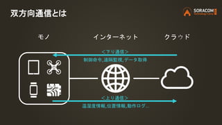 双方向通信とは
制御命令,遠隔監視,データ取得
温湿度情報,位置情報,動作ログ…
＜上り通信＞
インターネット クラウドモノ
＜下り通信＞
 