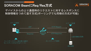 SORACOM BeamにReq/Res方式
IPアクセス アプリケーション デバイスリード
SORACOM
Beam
デバイスからの上り通信時のリクエストに対するレスポンスに
制御情報をつめて返す方式(ポーリングでも同様の方式が可能)
1.デ...