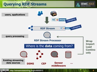 Querying RDF Streams
users, applications

RDF Stream
query processing

RDF Stream Processor

Where is the data coming from?

Existing streaming
data sources

DSMS

CEP

http://streamreasoning.org/sr4ld2013

Sensor
middleware

Wrap
Import
Load
Contino
usly

…
4

 