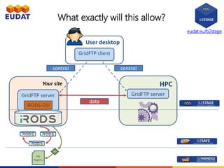 eudat.eu/b2stage
What exactly will this allow?
6
Your site
GridFTP server
iRODS-DSI
User desktop
GridFTP client
data
control
PID
Registry
PID
control
HPC
GridFTP server
 
