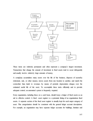 197
T
Th
he
es
se
e i
it
te
em
ms
s a
ar
re
e r
re
el
la
at
ti
iv
ve
el
ly
y p
pe
er
rm
ma
an
ne
en
nt
t a
an
nd
d o
of
ft
te
en
n r
re
ep
pr
re
es
se
en
nt
t a
a c
co
om
mp
pa
an
ny
y’
’s
s l
la
ar
rg
ge
es
st
t i
in
nv
ve
es
st
tm
me
en
nt
t.
.
T
Tr
ra
an
ns
sa
ac
ct
ti
io
on
ns
s t
th
ha
at
t c
ch
ha
an
ng
ge
e t
th
he
e a
am
mo
ou
un
nt
t o
of
f i
in
nv
ve
es
st
tm
me
en
nt
t i
in
n f
fi
ix
xe
ed
d a
as
ss
se
et
ts
s t
te
en
nd
d t
to
o o
oc
cc
cu
ur
r i
in
nf
fr
re
eq
qu
ue
en
nt
tl
ly
y
a
an
nd
d u
us
su
ua
al
ll
ly
y i
in
nv
vo
ol
lv
ve
e r
re
el
la
at
ti
iv
ve
el
ly
y l
la
ar
rg
ge
e a
am
mo
ou
un
nt
ts
s o
of
f m
mo
on
ne
ey
y.
.
A
A c
co
om
mp
p[
[a
an
ny
y a
ac
cc
cu
um
mu
ul
la
at
te
es
s m
ma
an
ny
y a
as
ss
se
et
ts
s o
ov
ve
er
r t
th
he
e l
li
if
fe
e o
of
f t
th
he
e b
bu
us
si
in
ne
es
ss
s,
, d
di
is
sp
po
os
se
es
s o
of
f a
as
ss
se
et
ts
s(
(b
by
y
r
re
et
ti
ir
re
em
me
en
nt
t,
, s
sa
al
le
e,
, o
or
r o
ot
th
he
er
r m
me
ea
an
ns
s)
),
, m
mo
ov
ve
es
s a
as
ss
se
et
ts
s f
fr
ro
om
m o
on
ne
e l
lo
oc
ca
at
ti
io
on
n t
to
o a
an
no
ot
th
he
er
r,
, a
an
nd
d m
ma
at
tc
ch
h t
th
he
e
c
co
os
st
ts
s(
(o
ot
th
he
er
r t
th
ha
an
n l
la
an
nd
d)
) t
to
o r
re
ev
ve
en
nu
ue
es
s b
by
y m
me
ea
an
ns
s o
of
f p
pe
er
ri
io
od
di
ic
c d
de
ep
pr
re
ec
ci
ia
at
ti
io
on
n c
ch
ha
ar
rg
ge
es
s o
ov
ve
er
r t
th
he
e
e
es
st
ti
im
ma
at
te
ed
d u
us
se
ef
fu
ul
l l
li
if
fe
e o
of
f t
th
he
e a
as
ss
se
et
t.
. T
To
o a
ac
cc
co
om
mp
pl
li
is
sh
h t
th
he
es
se
e t
ta
as
sk
ks
s e
ef
ff
fi
ic
ci
ie
en
nt
tl
ly
y a
an
nd
d t
to
o p
pr
ro
ov
vi
id
de
e
a
ad
de
eq
qu
ua
at
te
e c
co
on
nt
tr
ro
ol
l,
, a
an
n a
au
ut
to
om
ma
at
te
ed
d s
sy
ys
st
te
em
m i
is
s f
fr
re
eq
qu
ue
en
nt
tl
ly
y r
re
eq
qu
ui
ir
re
ed
d.
.
E
Ev
ve
er
ry
y o
or
rg
ga
an
ni
iz
za
at
ti
io
on
n,
, i
in
nc
cl
lu
ud
di
in
ng
g t
th
ho
os
se
e o
on
n a
a c
ca
as
sh
h b
ba
as
si
is
s,
, s
sh
ho
ou
ul
ld
d k
ke
ee
ep
p a
a l
le
ed
dg
ge
er
r o
of
f f
fi
ix
xe
ed
d a
as
ss
se
et
ts
s a
as
s a
an
n
a
ai
id
d t
to
o e
ef
ff
fe
ec
ct
ti
iv
ve
e c
co
on
nt
tr
ro
ol
l.
. A
A f
fi
ix
xe
ed
d –
–a
as
ss
se
et
t r
re
eg
gi
is
st
te
er
r i
is
s a
a s
sy
ys
st
te
em
ma
at
ti
ic
c l
li
is
st
ti
in
ng
g o
of
f a
an
n o
or
rg
ga
an
ni
iz
za
at
ti
io
on
ns
s f
fi
ix
xe
ed
d
a
as
ss
se
et
ts
s.
. A
A s
se
ep
pa
ar
ra
at
te
e s
se
ec
ct
ti
io
on
n o
of
f t
th
he
e f
fi
ix
xe
ed
d a
as
ss
se
et
t r
re
eg
gi
is
st
te
er
r i
is
s u
ui
is
su
ua
al
ll
ly
y k
ke
ep
pt
t f
fo
or
r e
ea
ac
ch
h m
ma
aj
jo
or
r c
ca
at
te
eg
go
or
ry
y o
of
f
a
as
ss
se
et
t.
. T
Th
hi
is
s c
ca
at
te
eg
go
or
ri
iz
za
at
ti
io
on
n s
sh
ho
ou
ul
ld
d b
be
e c
co
on
ns
si
is
st
te
en
nt
t w
wi
it
th
h t
th
he
e g
ge
en
ne
er
ra
al
l l
le
ed
dg
ge
er
r a
ac
cc
co
ou
un
nt
t d
de
es
sc
cr
ri
ip
pt
ti
io
on
ns
s.
.
F
Fo
or
r e
ex
xa
am
mp
pl
le
e,
, a
an
n o
or
rg
ga
an
ni
iz
za
at
ti
io
on
n m
ma
ay
y h
ha
av
ve
e s
se
ep
pa
ar
ra
at
te
e l
le
ed
dg
ge
er
r a
ac
cc
co
ou
un
nt
ts
s f
fo
or
r b
bu
ui
il
ld
di
in
ng
gs
s,
, f
fu
ur
rn
ni
it
tu
ur
re
e a
an
nd
d
Property
Transactions
Property
legers
Periodic
Compariso
n
Investments
andfixedasset
Recordin
property
legers
Other
management
reports
Depreciation
Calculation
Reconciliat
ion of
discrepanci
es
Periodic
processing
Insurance
&replacemen
t costs
 