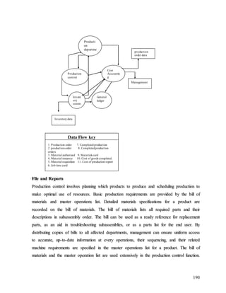 190
F
Fi
il
le
e a
an
nd
d R
Re
ep
po
or
rt
ts
s
P
Pr
ro
od
du
uc
ct
ti
io
on
n c
co
on
nt
tr
ro
ol
l i
in
nv
vo
ol
lv
ve
es
s p
pl
la
an
nn
ni
in
ng
g w
wh
hi
ic
ch
h p
pr
ro
od
du
uc
ct
ts
s t
to
o p
pr
ro
od
du
uc
ce
e a
an
nd
d s
sc
ch
he
ed
du
ul
li
in
ng
g p
pr
ro
od
du
uc
ct
ti
io
on
n t
to
o
m
ma
ak
ke
e o
op
pt
ti
im
ma
al
l u
us
se
e o
of
f r
re
es
so
ou
ur
rc
ce
es
s.
. B
Ba
as
si
ic
c p
pr
ro
od
du
uc
ct
ti
io
on
n r
re
eq
qu
ui
ir
re
em
me
en
nt
ts
s a
ar
re
e p
pr
ro
ov
vi
id
de
ed
d b
by
y t
th
he
e b
bi
il
ll
l o
of
f
m
ma
at
te
er
ri
ia
al
ls
s a
an
nd
d m
ma
as
st
te
er
r o
op
pe
er
ra
at
ti
io
on
ns
s l
li
is
st
t.
. D
De
et
ta
ai
il
le
ed
d m
ma
at
te
er
ri
ia
al
ls
s s
sp
pe
ec
ci
if
fi
ic
ca
at
ti
io
on
ns
s f
fo
or
r a
a p
pr
ro
od
du
uc
ct
t a
ar
re
e
r
re
ec
co
or
rd
de
ed
d o
on
n t
th
he
e b
bi
il
ll
l o
of
f m
ma
at
te
er
ri
ia
al
ls
s.
. T
Th
he
e b
bi
il
ll
l o
of
f m
ma
at
te
er
ri
ia
al
ls
s l
li
is
st
ts
s a
al
ll
l r
re
eq
qu
ui
ir
re
ed
d p
pa
ar
rt
ts
s a
an
nd
d t
th
he
ei
ir
r
d
de
es
sc
cr
ri
ip
pt
ti
io
on
ns
s i
in
n s
su
ub
ba
as
ss
se
em
mb
bl
ly
y o
or
rd
de
er
r.
. T
Th
he
e b
bi
il
ll
l c
ca
an
n b
be
e u
us
se
ed
d a
as
s a
a r
re
ea
ad
dy
y r
re
ef
fe
er
re
en
nc
ce
e f
fo
or
r r
re
ep
pl
la
ac
ce
em
me
en
nt
t
p
pa
ar
rt
ts
s,
, a
as
s a
an
n a
ai
id
d i
in
n t
tr
ro
ou
ub
bl
le
es
sh
ho
oo
ot
ti
in
ng
g s
su
ub
ba
as
ss
se
em
mb
bl
li
ie
es
s,
, o
or
r a
as
s a
a p
pa
ar
rt
ts
s l
li
is
st
t f
fo
or
r t
th
he
e e
en
nd
d u
us
se
er
r.
. B
By
y
d
di
is
st
tr
ri
ib
bu
ut
ti
in
ng
g c
co
op
pi
ie
es
s o
of
f b
bi
il
ll
ls
s t
to
o a
al
ll
l a
af
ff
fe
ec
ct
te
ed
d d
de
ep
pa
ar
rt
tm
me
en
nt
ts
s,
, m
ma
an
na
ag
ge
em
me
en
nt
t c
ca
an
n e
en
ns
su
ur
re
e u
un
ni
if
fo
or
rm
m a
ac
cc
ce
es
ss
s
t
to
o a
ac
cc
cu
ur
ra
at
te
e,
, u
up
p-
-t
to
o-
-d
da
at
te
e i
in
nf
fo
or
rm
ma
at
ti
io
on
n a
at
t e
ev
ve
er
ry
y o
op
pe
er
ra
at
ti
io
on
ns
s,
, t
th
he
ei
ir
r s
se
eq
qu
ue
en
nc
ci
in
ng
g,
, a
an
nd
d t
th
he
ei
ir
r r
re
el
la
at
te
ed
d
m
ma
ac
ch
hi
in
ne
e r
re
eq
qu
ui
ir
re
em
me
en
nt
ts
s a
ar
re
e s
sp
pe
ec
ci
if
fi
ie
ed
d i
in
n t
th
he
e m
ma
as
st
te
er
r o
op
pe
er
ra
at
ti
io
on
ns
s l
li
is
st
t f
fo
or
r a
a p
pr
ro
od
du
uc
ct
t.
. T
Th
he
e b
bi
il
ll
l o
of
f
m
ma
at
te
er
ri
ia
al
ls
s a
an
nd
d t
th
he
e m
ma
as
st
te
er
r o
op
pe
er
ra
at
ti
io
on
n l
li
is
st
t a
ar
re
e u
us
se
ed
d e
ex
xt
te
en
ns
si
iv
ve
el
ly
y i
in
n t
th
he
e p
pr
ro
od
du
uc
ct
ti
io
on
n c
co
on
nt
tr
ro
ol
l f
fu
un
nc
ct
ti
io
on
n.
.
Cost
Accountin
g
Production
control
General
ledger
Invent
ory
contro
l
production
order data
Management
Inventorydata
Producti
on
departme
nt
Data Flow key
1. Production order 7. Completedproduction
2 .productionorder 8. Completedproduction
orders
3. Material authorized 9. Materials card
4. Material issuance 10. Cost of goods completed
5. Material requisition 11. Cost of production report
6. Jobtime card
 