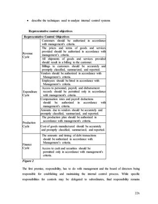 226

 d
de
es
sc
cr
ri
ib
be
e t
th
he
e t
te
ec
ch
hn
ni
iq
qu
ue
es
s u
us
se
ed
d t
to
o a
an
na
al
ly
yz
ze
e i
in
nt
te
er
rn
na
al
l c
co
on
nt
tr
ro
ol
l s
sy
ys
st
te
em
ms
s
R
Re
ep
pr
re
es
se
en
nt
ta
at
ti
iv
ve
e c
co
on
nt
tr
ro
ol
l o
ob
bj
je
ec
ct
ti
iv
ve
es
s
R
Re
ep
pr
re
es
se
en
nt
ta
at
ti
iv
ve
e C
Co
on
nt
tr
ro
ol
l O
Ob
bj
je
ec
ct
ti
iv
ve
es
s
R
Re
ev
ve
en
nu
ue
e
C
Cy
yc
cl
le
e
C
Cu
us
st
to
om
me
er
rs
s s
sh
ho
ou
ul
ld
d b
be
e a
au
ut
th
ho
or
ri
iz
ze
ed
d i
in
n a
ac
cc
co
or
rd
da
an
nc
ce
e
w
wi
it
th
h m
ma
an
na
ag
ge
em
me
en
nt
t'
's
s c
cr
ri
it
te
er
ri
ia
a.
.
T
Th
he
e p
pr
ri
ic
ce
es
s a
an
nd
d t
te
er
rm
ms
s o
of
f g
go
oo
od
ds
s a
an
nd
d s
se
er
rv
vi
ic
ce
es
s
p
pr
ro
ov
vi
id
de
ed
d s
sh
ho
ou
ul
ld
d b
be
e a
au
ut
th
ho
or
ri
iz
ze
ed
d i
in
n a
ac
cc
co
or
rd
da
an
nc
ce
e w
wi
it
th
h
m
ma
an
na
ag
ge
em
me
en
nt
t’
’s
s c
cr
ri
it
te
er
ri
ia
a.
.
A
Al
ll
l s
sh
hi
ip
pm
me
en
nt
ts
s o
of
f g
go
oo
od
ds
s a
an
nd
d s
se
er
rv
vi
ic
ce
es
s p
pr
ro
ov
vi
id
de
ed
d
s
sh
ho
ou
ul
ld
d r
re
es
su
ul
lt
t i
in
n a
a b
bi
il
ll
li
in
ng
g t
to
o t
th
he
e c
cu
us
st
to
om
me
er
r.
.
B
Bi
il
ll
li
in
ng
gs
s t
to
o c
cu
us
st
to
om
me
er
rs
s s
sh
ho
ou
ul
ld
d b
be
e a
ac
cc
cu
ur
ra
at
te
el
ly
y a
an
nd
d
p
pr
ro
om
mp
pt
tl
ly
y c
cl
la
as
ss
si
if
fi
ie
ed
d,
, s
su
um
mm
ma
ar
ri
iz
ze
ed
d,
, a
an
nd
d r
re
ep
po
or
rt
te
ed
d.
.
E
Ex
xp
pe
en
nd
di
it
tu
ur
re
e
C
Cy
yc
cl
le
e
V
Ve
en
nd
do
or
rs
s s
sh
ho
ou
ul
ld
d b
be
e a
au
ut
th
ho
or
ri
iz
ze
ed
d i
in
n a
ac
cc
co
or
rd
da
an
nc
ce
e w
wi
it
th
h
M
Ma
an
na
ag
ge
em
me
en
nt
t’
’s
s c
cr
ri
it
te
er
ri
ia
a.
.
E
Em
mp
pl
lo
oy
ye
ee
es
s s
sh
ho
ou
ul
ld
d b
be
e h
hi
ir
re
ed
d i
in
n a
ac
cc
co
or
rd
da
an
nc
ce
e w
wi
it
th
h
M
Ma
an
na
ag
ge
em
me
en
nt
t’
’s
s c
cr
ri
it
te
er
ri
ia
a.
.
A
Ac
cc
ce
es
ss
s t
to
o p
pe
er
rs
so
on
nn
ne
el
l,
, p
pa
ay
yr
ro
ol
ll
l,
, a
an
nd
d d
di
is
sb
bu
ur
rs
se
em
me
en
nt
t
r
re
ec
co
or
rd
ds
s s
sh
ho
ou
ul
ld
d b
be
e p
pe
er
rm
mi
it
tt
te
ed
d o
on
nl
ly
y i
in
n a
ac
cc
co
or
rd
da
an
nc
ce
e
w
wi
it
th
h m
ma
an
na
ag
ge
em
me
en
nt
t'
's
s c
cr
ri
it
te
er
ri
ia
a.
.
C
Co
om
mp
pe
en
ns
sa
at
ti
io
on
n r
ra
at
te
es
s a
an
nd
d p
pa
ay
yr
ro
ol
ll
l d
de
ed
du
uc
ct
ti
io
on
ns
s
s
sh
ho
ou
ul
ld
d b
be
e a
au
ut
th
ho
or
ri
iz
ze
ed
d i
in
n a
ac
cc
co
or
rd
da
an
nc
ce
e w
wi
it
th
h
m
ma
an
na
ag
ge
em
me
en
nt
t'
's
s c
cr
ri
it
te
er
ri
ia
a.
.
A
Am
mo
ou
un
nt
ts
s d
du
ue
e t
to
o v
ve
en
nd
do
or
rs
s s
sh
ho
ou
ul
ld
d b
be
e a
ac
cc
cu
ur
ra
at
te
el
ly
y a
an
nd
d
p
pr
ro
om
mp
pt
tl
ly
y c
cl
la
as
ss
si
if
fi
ie
ed
d,
, s
su
um
mm
ma
ar
ri
iz
ze
ed
d,
, a
an
nd
d r
re
ep
po
or
rt
te
ed
d.
.
P
Pr
ro
od
du
uc
ct
ti
io
on
n
C
Cy
yc
cl
le
e
T
Th
he
e p
pr
ro
od
du
uc
ct
ti
io
on
n p
pl
la
an
n s
sh
ho
ou
ul
ld
d b
be
e a
au
ut
th
ho
or
ri
iz
ze
ed
d i
in
n
a
ac
cc
co
or
rd
da
an
nc
ce
e w
wi
it
th
h m
ma
an
na
ag
ge
em
me
en
nt
t'
's
s c
cr
ri
it
te
er
ri
ia
a.
.
C
Co
os
st
t o
of
f g
go
oo
od
ds
s m
ma
an
nu
uf
fa
ac
ct
tu
ur
re
ed
d s
sh
ho
ou
ul
ld
d b
be
e a
ac
cc
cu
ur
ra
at
te
el
ly
y
a
an
nd
d p
pr
ro
om
mp
pt
tl
ly
y c
cl
la
as
ss
si
if
fi
ie
ed
d,
, s
su
um
mm
ma
ar
ri
iz
ze
ed
d,
, a
an
nd
d r
re
ep
po
or
rt
te
ed
d.
.
F
Fi
in
na
an
nc
ce
e
C
Cy
yc
cl
le
e
T
Th
he
e a
am
mo
ou
un
nt
ts
s a
an
nd
d t
ti
im
mi
in
ng
g o
of
f d
de
eb
bt
t t
tr
ra
an
ns
sa
ac
ct
ti
io
on
ns
s
s
sh
ho
ou
ul
ld
d b
be
e a
au
ut
th
ho
or
ri
iz
ze
ed
d i
in
n a
ac
cc
co
or
rd
da
an
nc
ce
e w
wi
it
th
h
M
Ma
an
na
ag
ge
em
me
en
nt
t’
’s
s c
cr
ri
it
te
er
ri
ia
a.
.
A
Ac
cc
ce
es
ss
s t
to
o c
ca
as
sh
h a
an
nd
d s
se
ec
cu
ur
ri
it
ti
ie
es
s s
sh
ho
ou
ul
ld
d b
be
e
p
pe
er
rm
mi
it
tt
te
ed
d o
on
nl
ly
y i
in
n a
ac
cc
co
or
rd
da
an
nc
ce
e w
wi
it
th
h m
ma
an
na
ag
ge
em
me
en
nt
t'
's
s
c
cr
ri
it
te
er
ri
ia
a.
.
F
Fi
ig
gu
ur
re
e 2
2
T
Th
he
e f
fi
ir
rs
st
t p
pr
re
em
mi
is
se
e,
, r
re
es
sp
po
on
ns
si
ib
bi
il
li
it
ty
y,
, h
ha
as
s t
to
o d
do
o w
wi
it
th
h m
ma
an
na
ag
ge
em
me
en
nt
t a
an
nd
d t
th
he
e b
bo
oa
ar
rd
d o
of
f d
di
ir
re
ec
ct
to
or
rs
s b
be
ei
in
ng
g
r
re
es
sp
po
on
ns
si
ib
bl
le
e f
fo
or
r e
es
st
ta
ab
bl
li
is
sh
hi
in
ng
g a
an
nd
d m
ma
ai
in
nt
ta
ai
in
ni
in
ng
g t
th
he
e i
in
nt
te
er
rn
na
al
l c
co
on
nt
tr
ro
ol
l p
pr
ro
oc
ce
es
ss
s.
. W
Wh
hi
il
le
e s
sp
pe
ec
ci
if
fi
ic
c
r
re
es
sp
po
on
ns
si
ib
bi
il
li
it
ti
ie
es
s f
fo
or
r c
co
on
nt
tr
ro
ol
ls
s m
ma
ay
y b
be
e d
de
el
le
eg
ga
at
te
ed
d t
to
o s
su
ub
bo
or
rd
di
in
na
at
te
es
s,
, f
fi
in
na
al
l r
re
es
sp
po
on
ns
si
ib
bi
il
li
it
ty
y r
re
em
ma
ai
in
ns
s
 