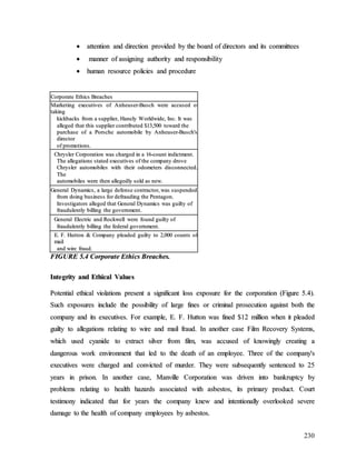 230

 a
at
tt
te
en
nt
ti
io
on
n a
an
nd
d d
di
ir
re
ec
ct
ti
io
on
n p
pr
ro
ov
vi
id
de
ed
d b
by
y t
th
he
e b
bo
oa
ar
rd
d o
of
f d
di
ir
re
ec
ct
to
or
rs
s a
an
nd
d i
it
ts
s c
co
om
mm
mi
it
tt
te
ee
es
s

 m
ma
an
nn
ne
er
r o
of
f a
as
ss
si
ig
gn
ni
in
ng
g a
au
ut
th
ho
or
ri
it
ty
y a
an
nd
d r
re
es
sp
po
on
ns
si
ib
bi
il
li
it
ty
y

 h
hu
um
ma
an
n r
re
es
so
ou
ur
rc
ce
e p
po
ol
li
ic
ci
ie
es
s a
an
nd
d p
pr
ro
oc
ce
ed
du
ur
re
e
C
Co
or
rp
po
or
ra
at
te
e E
Et
th
hi
ic
cs
s B
Br
re
ea
ac
ch
he
es
s
M
Ma
ar
rk
ke
et
ti
in
ng
g e
ex
xe
ec
cu
ut
ti
iv
ve
es
s o
of
f A
An
nh
he
eu
us
se
er
r-
-B
Bu
us
sc
ch
h w
we
er
re
e a
ac
cc
cu
us
se
ed
d o
of
f
t
ta
ak
ki
in
ng
g
k
ki
ic
ck
kb
ba
ac
ck
ks
s f
fr
ro
om
m a
a s
su
up
pp
pl
li
ie
er
r,
, H
Ha
an
ne
el
ly
y W
Wo
or
rl
ld
dw
wi
id
de
e,
, I
In
nc
c.
. I
It
t w
wa
as
s
a
al
ll
le
eg
ge
ed
d t
th
ha
at
t t
th
hi
is
s s
su
up
pp
pl
li
ie
er
r c
co
on
nt
tr
ri
ib
bu
ut
te
ed
d $
$1
13
3,
,5
50
00
0 t
to
ow
wa
ar
rd
d t
th
he
e
p
pu
ur
rc
ch
ha
as
se
e o
of
f a
a P
Po
or
rs
sc
ch
he
e a
au
ut
to
om
mo
ob
bi
il
le
e b
by
y A
An
nh
he
eu
us
se
er
r-
-B
Bu
us
sc
ch
h'
's
s
d
di
ir
re
ec
ct
to
or
r
o
of
f p
pr
ro
om
mo
ot
ti
io
on
ns
s .
.
C
Ch
hr
ry
ys
s l
le
er
r C
Co
or
rp
po
or
ra
at
ti
io
on
n w
wa
as
s c
ch
ha
ar
rg
ge
ed
d i
in
n a
a 1
16
6-
-c
co
ou
un
nt
t i
in
nd
di
ic
ct
tm
me
en
nt
t.
.
T
Th
he
e a
al
ll
le
eg
ga
at
ti
io
on
ns
s s
st
ta
at
te
ed
d e
ex
xe
ec
cu
ut
ti
iv
ve
es
s o
of
f t
th
he
e c
co
om
mp
pa
an
ny
y d
dr
ro
ov
ve
e
C
Ch
hr
ry
ys
sl
le
er
r a
au
ut
to
om
mo
ob
bi
il
le
es
s w
wi
it
th
h t
th
he
ei
ir
r o
od
do
om
me
et
te
er
rs
s d
di
is
sc
co
on
nn
ne
ec
ct
te
ed
d.
.
T
Th
he
e
a
au
ut
to
om
mo
ob
bi
il
le
es
s w
we
er
re
e t
th
he
en
n a
al
ll
le
eg
ge
ed
dl
ly
y s
s o
ol
ld
d a
as
s n
ne
ew
w.
.
G
Ge
en
ne
er
ra
al
l D
Dy
yn
na
am
mi
ic
cs
s,
, a
a l
la
ar
rg
ge
e d
de
ef
fe
en
ns
se
e c
co
on
nt
tr
ra
ac
ct
to
or
r,
, w
wa
as
s s
s u
us
sp
pe
en
nd
de
ed
d
f
fr
ro
om
m d
do
oi
in
ng
g b
bu
us
si
in
ne
es
s s
s f
fo
or
r d
de
ef
fr
ra
au
ud
di
in
ng
g t
th
he
e P
Pe
en
nt
ta
ag
go
on
n.
.
I
In
nv
ve
es
st
ti
ig
ga
at
to
or
rs
s a
al
ll
le
eg
ge
ed
d t
th
ha
at
t G
Ge
en
ne
er
ra
al
l D
Dy
yn
na
am
mi
ic
cs
s w
wa
as
s g
gu
ui
il
lt
ty
y o
of
f
f
fr
ra
au
ud
du
ul
le
en
nt
tl
ly
y b
bi
il
ll
li
in
ng
g t
th
he
e g
go
ov
ve
er
rn
nm
me
en
nt
t.
.
G
Ge
en
ne
er
ra
al
l E
El
le
ec
ct
tr
ri
ic
c a
an
nd
d R
Ro
oc
ck
kw
we
el
ll
l w
we
er
re
e f
fo
ou
un
nd
d g
gu
ui
il
lt
ty
y o
of
f
f
fr
ra
au
ud
du
ul
le
en
nt
tl
ly
y b
bi
il
ll
li
in
ng
g t
th
he
e f
fe
ed
de
er
ra
al
l g
go
ov
ve
er
rn
nm
me
en
nt
t.
.
E
E.
. F
F.
. H
Hu
ut
tt
to
on
n &
& C
Co
om
mp
pa
an
ny
y p
pl
le
ea
ad
de
ed
d g
gu
ui
il
lt
ty
y t
to
o 2
2,
,0
00
00
0 c
co
ou
un
nt
ts
s o
of
f
m
ma
ai
il
l
a
an
nd
d w
wi
ir
re
e f
fr
ra
au
ud
d.
.
F
FI
IG
GU
UR
RE
E 5
5.
.4
4 C
Co
or
rp
po
or
ra
at
te
e E
Et
th
hi
ic
cs
s B
Br
re
ea
ac
ch
he
es
s.
.
I
In
nt
te
eg
gr
ri
it
ty
y a
an
nd
d E
Et
th
hi
ic
ca
al
l V
Va
al
lu
ue
es
s
P
Po
ot
te
en
nt
ti
ia
al
l e
et
th
hi
ic
ca
al
l v
vi
io
ol
la
at
ti
io
on
ns
s p
pr
re
es
se
en
nt
t a
a s
si
ig
gn
ni
if
fi
ic
ca
an
nt
t l
lo
os
ss
s e
ex
xp
po
os
su
ur
re
e f
fo
or
r t
th
he
e c
co
or
rp
po
or
ra
at
ti
io
on
n (
(F
Fi
ig
gu
ur
re
e 5
5.
.4
4)
).
.
S
Su
uc
ch
h e
ex
xp
po
os
su
ur
re
es
s i
in
nc
cl
lu
ud
de
e t
th
he
e p
po
os
ss
si
ib
bi
il
li
it
ty
y o
of
f l
la
ar
rg
ge
e f
fi
in
ne
es
s o
or
r c
cr
ri
im
mi
in
na
al
l p
pr
ro
os
se
ec
cu
ut
ti
io
on
n a
ag
ga
ai
in
ns
st
t b
bo
ot
th
h t
th
he
e
c
co
om
mp
pa
an
ny
y a
an
nd
d i
it
ts
s e
ex
xe
ec
cu
ut
ti
iv
ve
es
s.
. F
Fo
or
r e
ex
xa
am
mp
pl
le
e,
, E
E.
. F
F.
. H
Hu
ut
tt
to
on
n w
wa
as
s f
fi
in
ne
ed
d $
$1
12
2 m
mi
il
ll
li
io
on
n w
wh
he
en
n i
it
t p
pl
le
ea
ad
de
ed
d
g
gu
ui
il
lt
ty
y t
to
o a
al
ll
le
eg
ga
at
ti
io
on
ns
s r
re
el
la
at
ti
in
ng
g t
to
o w
wi
ir
re
e a
an
nd
d m
ma
ai
il
l f
fr
ra
au
ud
d.
. I
In
n a
an
no
ot
th
he
er
r c
ca
as
se
e F
Fi
il
lm
m R
Re
ec
co
ov
ve
er
ry
y S
Sy
ys
st
te
em
ms
s,
,
w
wh
hi
ic
ch
h u
us
se
ed
d c
cy
ya
an
ni
id
de
e t
to
o e
ex
xt
tr
ra
ac
ct
t s
si
il
lv
ve
er
r f
fr
ro
om
m f
fi
il
lm
m,
, w
wa
as
s a
ac
cc
cu
us
se
ed
d o
of
f k
kn
no
ow
wi
in
ng
gl
ly
y c
cr
re
ea
at
ti
in
ng
g a
a
d
da
an
ng
ge
er
ro
ou
us
s w
wo
or
rk
k e
en
nv
vi
ir
ro
on
nm
me
en
nt
t t
th
ha
at
t l
le
ed
d t
to
o t
th
he
e d
de
ea
at
th
h o
of
f a
an
n e
em
mp
pl
lo
oy
ye
ee
e.
. T
Th
hr
re
ee
e o
of
f t
th
he
e c
co
om
mp
pa
an
ny
y'
's
s
e
ex
xe
ec
cu
ut
ti
iv
ve
es
s w
we
er
re
e c
ch
ha
ar
rg
ge
ed
d a
an
nd
d c
co
on
nv
vi
ic
ct
te
ed
d o
of
f m
mu
ur
rd
de
er
r.
. T
Th
he
ey
y w
we
er
re
e s
su
ub
bs
se
eq
qu
ue
en
nt
tl
ly
y s
se
en
nt
te
en
nc
ce
ed
d t
to
o 2
25
5
y
ye
ea
ar
rs
s i
in
n p
pr
ri
is
so
on
n.
. I
In
n a
an
no
ot
th
he
er
r c
ca
as
se
e,
, M
Ma
an
nv
vi
il
ll
le
e C
Co
or
rp
po
or
ra
at
ti
io
on
n w
wa
as
s d
dr
ri
iv
ve
en
n i
in
nt
to
o b
ba
an
nk
kr
ru
up
pt
tc
cy
y b
by
y
p
pr
ro
ob
bl
le
em
ms
s r
re
el
la
at
ti
in
ng
g t
to
o h
he
ea
al
lt
th
h h
ha
az
za
ar
rd
ds
s a
as
ss
so
oc
ci
ia
at
te
ed
d w
wi
it
th
h a
as
sb
be
es
st
to
os
s,
, i
it
ts
s p
pr
ri
im
ma
ar
ry
y p
pr
ro
od
du
uc
ct
t.
. C
Co
ou
ur
rt
t
t
te
es
st
ti
im
mo
on
ny
y i
in
nd
di
ic
ca
at
te
ed
d t
th
ha
at
t f
fo
or
r y
ye
ea
ar
rs
s t
th
he
e c
co
om
mp
pa
an
ny
y k
kn
ne
ew
w a
an
nd
d i
in
nt
te
en
nt
ti
io
on
na
al
ll
ly
y o
ov
ve
er
rl
lo
oo
ok
ke
ed
d s
se
ev
ve
er
re
e
d
da
am
ma
ag
ge
e t
to
o t
th
he
e h
he
ea
al
lt
th
h o
of
f c
co
om
mp
pa
an
ny
y e
em
mp
pl
lo
oy
ye
ee
es
s b
by
y a
as
sb
be
es
st
to
os
s.
.
 