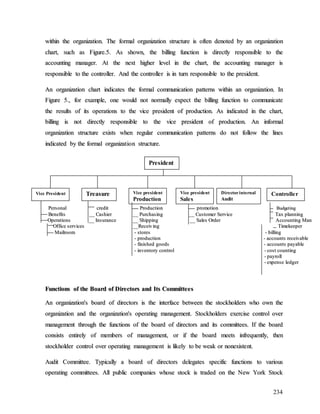 234
w
wi
it
th
hi
in
n t
th
he
e o
or
rg
ga
an
ni
iz
za
at
ti
io
on
n.
. T
Th
he
e f
fo
or
rm
ma
al
l o
or
rg
ga
an
ni
iz
za
at
ti
io
on
n s
st
tr
ru
uc
ct
tu
ur
re
e i
is
s o
of
ft
te
en
n d
de
en
no
ot
te
ed
d b
by
y a
an
n o
or
rg
ga
an
ni
iz
za
at
ti
io
on
n
c
ch
ha
ar
rt
t,
, s
su
uc
ch
h a
as
s F
Fi
ig
gu
ur
re
e.
.5
5.
. A
As
s s
sh
ho
ow
wn
n,
, t
th
he
e b
bi
il
ll
li
in
ng
g f
fu
un
nc
ct
ti
io
on
n i
is
s d
di
ir
re
ec
ct
tl
ly
y r
re
es
sp
po
on
ns
si
ib
bl
le
e t
to
o t
th
he
e
a
ac
cc
co
ou
un
nt
ti
in
ng
g m
ma
an
na
ag
ge
er
r.
. A
At
t t
th
he
e n
ne
ex
xt
t h
hi
ig
gh
he
er
r l
le
ev
ve
el
l i
in
n t
th
he
e c
ch
ha
ar
rt
t,
, t
th
he
e a
ac
cc
co
ou
un
nt
ti
in
ng
g m
ma
an
na
ag
ge
er
r i
is
s
r
re
es
sp
po
on
ns
si
ib
bl
le
e t
to
o t
th
he
e c
co
on
nt
tr
ro
ol
ll
le
er
r.
. A
An
nd
d t
th
he
e c
co
on
nt
tr
ro
ol
ll
le
er
r i
is
s i
in
n t
tu
ur
rn
n r
re
es
sp
po
on
ns
si
ib
bl
le
e t
to
o t
th
he
e p
pr
re
es
si
id
de
en
nt
t.
.
A
An
n o
or
rg
ga
an
ni
iz
za
at
ti
io
on
n c
ch
ha
ar
rt
t i
in
nd
di
ic
ca
at
te
es
s t
th
he
e f
fo
or
rm
ma
al
l c
co
om
mm
mu
un
ni
ic
ca
at
ti
io
on
n p
pa
at
tt
te
er
rn
ns
s w
wi
it
th
hi
in
n a
an
n o
or
rg
ga
an
ni
iz
za
at
ti
io
on
n.
. I
In
n
F
Fi
ig
gu
ur
re
e 5
5.
.,
, f
fo
or
r e
ex
xa
am
mp
pl
le
e,
, o
on
ne
e w
wo
ou
ul
ld
d n
no
ot
t n
no
or
rm
ma
al
ll
ly
y e
ex
xp
pe
ec
ct
t t
th
he
e b
bi
il
ll
li
in
ng
g f
fu
un
nc
ct
ti
io
on
n t
to
o c
co
om
mm
mu
un
ni
ic
ca
at
te
e
t
th
he
e r
re
es
su
ul
lt
ts
s o
of
f i
it
ts
s o
op
pe
er
ra
at
ti
io
on
ns
s t
to
o t
th
he
e v
vi
ic
ce
e p
pr
re
es
si
id
de
en
nt
t o
of
f p
pr
ro
od
du
uc
ct
ti
io
on
n.
. A
As
s i
in
nd
di
ic
ca
at
te
ed
d i
in
n t
th
he
e c
ch
ha
ar
rt
t,
,
b
bi
il
ll
li
in
ng
g i
is
s n
no
ot
t d
di
ir
re
ec
ct
tl
ly
y r
re
es
sp
po
on
ns
si
ib
bl
le
e t
to
o t
th
he
e v
vi
ic
ce
e p
pr
re
es
si
id
de
en
nt
t o
of
f p
pr
ro
od
du
uc
ct
ti
io
on
n.
. A
An
n i
in
nf
fo
or
rm
ma
al
l
o
or
rg
ga
an
ni
iz
za
at
ti
io
on
n s
st
tr
ru
uc
ct
tu
ur
re
e e
ex
xi
is
st
ts
s w
wh
he
en
n r
re
eg
gu
ul
la
ar
r c
co
om
mm
mu
un
ni
ic
ca
at
ti
io
on
n p
pa
at
tt
te
er
rn
ns
s d
do
o n
no
ot
t f
fo
ol
ll
lo
ow
w t
th
he
e l
li
in
ne
es
s
i
in
nd
di
ic
ca
at
te
ed
d b
by
y t
th
he
e f
fo
or
rm
ma
al
l o
or
rg
ga
an
ni
iz
za
at
ti
io
on
n s
st
tr
ru
uc
ct
tu
ur
re
e.
.
P
Pe
er
rs
so
on
na
al
l c
cr
re
ed
di
it
t P
Pr
ro
od
du
uc
ct
ti
io
on
n p
pr
ro
om
mo
ot
ti
io
on
n B
Bu
ud
dg
ge
et
ti
in
ng
g
B
Be
en
ne
ef
fi
it
ts
s _
__
_ C
Ca
as
s h
hi
ie
er
r _
__
_ P
Pu
ur
rc
ch
ha
as
s i
in
ng
g _
__
_ C
Cu
us
s t
to
om
me
er
r S
Se
er
rv
vi
ic
ce
e T
Ta
ax
x p
pl
la
an
nn
ni
in
ng
g
O
Op
pe
er
ra
at
ti
io
on
ns
s _
__
_ I
In
ns
s u
ur
ra
an
nc
ce
e _
__
_ S
Sh
hi
ip
pp
pi
in
ng
g _
__
_ S
Sa
al
le
es
s O
Or
rd
de
er
r A
Ac
cc
co
ou
un
nt
ti
in
ng
g M
Ma
an
n
O
Of
ff
fi
ic
ce
e s
se
er
rv
vi
ic
ce
es
s _
__
_R
Re
ec
ce
ei
iv
v i
in
ng
g T
Ti
im
me
ek
ke
ee
ep
pe
er
r
M
Ma
ai
il
lr
ro
oo
om
m -
- s
st
to
or
re
es
s -
- b
bi
il
ll
li
in
ng
g
-
- p
pr
ro
od
du
uc
ct
ti
io
on
n -
- a
ac
cc
co
ou
un
nt
ts
s r
re
ec
ce
ei
iv
va
ab
bl
le
e
-
- f
fi
in
ni
is
s h
he
ed
d g
go
oo
od
ds
s -
- a
ac
cc
co
ou
un
nt
ts
s p
pa
ay
ya
ab
bl
le
e
-
- i
in
nv
ve
en
nt
to
or
ry
y c
co
on
nt
tr
ro
ol
l -
- c
co
os
s t
t c
co
ou
un
nt
ti
in
ng
g
-
- p
pa
ay
yr
ro
ol
ll
l
-
- e
ex
xp
pe
en
ns
se
e l
le
ed
dg
ge
er
r
F
Fu
un
nc
ct
ti
io
on
ns
s o
of
f t
th
he
e B
Bo
oa
ar
rd
d o
of
f D
Di
ir
re
ec
ct
to
or
rs
s a
an
nd
d I
It
ts
s C
Co
om
mm
mi
it
tt
te
ee
es
s
A
An
n o
or
rg
ga
an
ni
iz
za
at
ti
io
on
n'
's
s b
bo
oa
ar
rd
d o
of
f d
di
ir
re
ec
ct
to
or
rs
s i
is
s t
th
he
e i
in
nt
te
er
rf
fa
ac
ce
e b
be
et
tw
we
ee
en
n t
th
he
e s
st
to
oc
ck
kh
ho
ol
ld
de
er
rs
s w
wh
ho
o o
ow
wn
n t
th
he
e
o
or
rg
ga
an
ni
iz
za
at
ti
io
on
n a
an
nd
d t
th
he
e o
or
rg
ga
an
ni
iz
za
at
ti
io
on
n'
's
s o
op
pe
er
ra
at
ti
in
ng
g m
ma
an
na
ag
ge
em
me
en
nt
t.
. S
St
to
oc
ck
kh
ho
ol
ld
de
er
rs
s e
ex
xe
er
rc
ci
is
se
e c
co
on
nt
tr
ro
ol
l o
ov
ve
er
r
m
ma
an
na
ag
ge
em
me
en
nt
t t
th
hr
ro
ou
ug
gh
h t
th
he
e f
fu
un
nc
ct
ti
io
on
ns
s o
of
f t
th
he
e b
bo
oa
ar
rd
d o
of
f d
di
ir
re
ec
ct
to
or
rs
s a
an
nd
d i
it
ts
s c
co
om
mm
mi
it
tt
te
ee
es
s.
. I
If
f t
th
he
e b
bo
oa
ar
rd
d
c
co
on
ns
si
is
st
ts
s e
en
nt
ti
ir
re
el
ly
y o
of
f m
me
em
mb
be
er
rs
s o
of
f m
ma
an
na
ag
ge
em
me
en
nt
t,
, o
or
r i
if
f t
th
he
e b
bo
oa
ar
rd
d m
me
ee
et
ts
s i
in
nf
fr
re
eq
qu
ue
en
nt
tl
ly
y,
, t
th
he
en
n
s
st
to
oc
ck
kh
ho
ol
ld
de
er
r c
co
on
nt
tr
ro
ol
l o
ov
ve
er
r o
op
pe
er
ra
at
ti
in
ng
g m
ma
an
na
ag
ge
em
me
en
nt
t i
is
s l
li
ik
ke
el
ly
y t
to
o b
be
e w
we
ea
ak
k o
or
r n
no
on
ne
ex
xi
is
st
te
en
nt
t.
.
A
Au
ud
di
it
t C
Co
om
mm
mi
it
tt
te
ee
e.
. T
Ty
yp
pi
ic
ca
al
ll
ly
y a
a b
bo
oa
ar
rd
d o
of
f d
di
ir
re
ec
ct
to
or
rs
s d
de
el
le
eg
ga
at
te
es
s s
sp
pe
ec
ci
if
fi
ic
c f
fu
un
nc
ct
ti
io
on
ns
s t
to
o v
va
ar
ri
io
ou
us
s
o
op
pe
er
ra
at
ti
in
ng
g c
co
om
mm
mi
it
tt
te
ee
es
s.
. A
Al
ll
l p
pu
ub
bl
li
ic
c c
co
om
mp
pa
an
ni
ie
es
s w
wh
ho
os
se
e s
st
to
oc
ck
k i
is
s t
tr
ra
ad
de
ed
d o
on
n t
th
he
e N
Ne
ew
w Y
Yo
or
rk
k S
St
to
oc
ck
k
President
Vice President Treasure
r
Vice president
Production
Vice president
Sales
Directorinternal
Audit
Controller
 