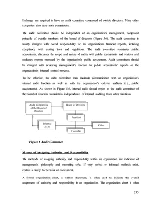 235
E
Ex
xc
ch
ha
an
ng
ge
e a
ar
re
e r
re
eq
qu
ui
ir
re
ed
d t
to
o h
ha
av
ve
e a
an
n a
au
ud
di
it
t c
co
om
mm
mi
it
tt
te
ee
e c
co
om
mp
po
os
se
ed
d o
of
f o
ou
ut
ts
si
id
de
e d
di
ir
re
ec
ct
to
or
rs
s.
. M
Ma
an
ny
y o
ot
th
he
er
r
c
co
om
mp
pa
an
ni
ie
es
s a
al
ls
so
o h
ha
av
ve
e a
au
ud
di
it
t c
co
om
mm
mi
it
tt
te
ee
es
s.
.
T
Th
he
e a
au
ud
di
it
t c
co
om
mm
mi
it
tt
te
ee
e s
sh
ho
ou
ul
ld
d b
be
e i
in
nd
de
ep
pe
en
nd
de
en
nt
t o
of
f a
an
n o
or
rg
ga
an
ni
iz
za
at
ti
io
on
n'
's
s m
ma
an
na
ag
ge
em
me
en
nt
t,
, c
co
om
mp
po
os
se
ed
d
p
pr
ri
im
ma
ar
ri
il
ly
y o
of
f o
ou
ut
ts
si
id
de
e m
me
em
mb
be
er
rs
s o
of
f t
th
he
e b
bo
oa
ar
rd
d o
of
f d
di
ir
re
ec
ct
to
or
rs
s (
(F
Fi
ig
gu
ur
re
e 5
5.
.6
6)
).
. T
Th
he
e a
au
ud
di
it
t c
co
om
mm
mi
it
tt
te
ee
e i
is
s
u
us
su
ua
al
ll
ly
y c
ch
ha
ar
rg
ge
ed
d w
wi
it
th
h o
ov
ve
er
ra
al
ll
l r
re
es
sp
po
on
ns
si
ib
bi
il
li
it
ty
y f
fo
or
r t
th
he
e o
or
rg
ga
an
ni
iz
za
at
ti
io
on
n'
's
s f
fi
in
na
an
nc
ci
ia
al
l r
re
ep
po
or
rt
ts
s,
, i
in
nc
cl
lu
ud
di
in
ng
g
c
co
om
mp
pl
li
ia
an
nc
ce
e w
wi
it
th
h e
ex
xi
is
st
ti
in
ng
g l
la
aw
ws
s a
an
nd
d r
re
eg
gu
ul
la
at
ti
io
on
ns
s.
. T
Th
he
e a
au
ud
di
it
t c
co
om
mm
mi
it
tt
te
ee
e n
no
om
mi
in
na
at
te
es
s p
pu
ub
bl
li
ic
c
a
ac
cc
co
ou
un
nt
ta
an
nt
ts
s,
, d
di
is
sc
cu
us
ss
se
es
s t
th
he
e s
sc
co
op
pe
e a
an
nd
d n
na
at
tu
ur
re
e o
of
f a
au
ud
di
it
ts
s w
wi
it
th
h p
pu
ub
bl
li
ic
c a
ac
cc
co
ou
un
nt
ta
an
nt
ts
s a
an
nd
d r
re
ev
vi
ie
ew
ws
s a
an
nd
d
e
ev
va
al
lu
ua
at
te
es
s r
re
ep
po
or
rt
ts
s p
pr
re
ep
pa
ar
re
ed
d b
by
y t
th
he
e o
or
rg
ga
an
ni
iz
za
at
ti
io
on
n'
's
s p
pu
ub
bl
li
ic
c a
ac
cc
co
ou
un
nt
ta
an
nt
ts
s.
. A
Au
ud
di
it
t c
co
om
mm
mi
it
tt
te
ee
es
s s
sh
ho
ou
ul
ld
d
b
be
e c
ch
ha
ar
rg
ge
ed
d w
wi
it
th
h r
re
ev
vi
ie
ew
wi
in
ng
g m
ma
an
na
ag
ge
em
me
en
nt
t'
's
s r
re
ea
ac
ct
ti
io
on
n t
to
o p
pu
ub
bl
li
ic
c a
ac
cc
co
ou
un
nt
ta
an
nt
ts
s'
' r
re
ep
po
or
rt
ts
s o
on
n t
th
he
e
o
or
rg
ga
an
ni
iz
za
at
ti
io
on
n'
's
s i
in
nt
te
er
rn
na
al
l c
co
on
nt
tr
ro
ol
l p
pr
ro
oc
ce
es
ss
s.
.
T
To
o b
be
e e
ef
ff
fe
ec
ct
ti
iv
ve
e,
, t
th
he
e a
au
ud
di
it
t c
co
om
mm
mi
it
tt
te
ee
e m
mu
us
st
t m
ma
ai
in
nt
ta
ai
in
n c
co
om
mm
mu
un
ni
ic
ca
at
ti
io
on
n w
wi
it
th
h a
an
n o
or
rg
ga
an
ni
iz
za
at
ti
io
on
n'
's
s
i
in
nt
te
er
rn
na
al
l a
au
ud
di
it
t f
fu
un
nc
ct
ti
io
on
n a
as
s w
we
el
ll
l a
as
s w
wi
it
th
h t
th
he
e o
or
rg
ga
an
ni
iz
za
at
ti
io
on
n'
's
s e
ex
xt
te
er
rn
na
al
l a
au
ud
di
it
to
or
rs
s (
(i
i.
.e
e.
.,
, p
pu
ub
bl
li
ic
c
a
ac
cc
co
ou
un
nt
ta
an
nt
ts
s)
).
. A
As
s s
sh
ho
ow
wn
n i
in
n F
Fi
ig
gu
ur
re
e 5
5.
.6
6,
, i
in
nt
te
er
rn
na
al
l a
au
ud
di
it
t s
sh
ho
ou
ul
ld
d r
re
ep
po
or
rt
t t
to
o t
th
he
e a
au
ud
di
it
t c
co
om
mm
mi
it
tt
te
ee
e o
of
f
t
th
he
e b
bo
oa
ar
rd
d o
of
f d
di
ir
re
ec
ct
to
or
rs
s t
to
o m
ma
ai
in
nt
ta
ai
in
n i
in
nd
de
ep
pe
en
nd
de
en
nc
ce
e o
of
f i
in
nt
te
er
rn
na
al
l a
au
ud
di
it
ti
in
ng
g f
fr
ro
om
m o
ot
th
he
er
r f
fu
un
nc
ct
ti
io
on
ns
s.
.
F
Fi
ig
gu
ur
re
e 6
6 A
Au
ud
di
it
t C
Co
om
mm
mi
it
tt
te
ee
e
M
Ma
an
nn
ne
er
r o
of
f A
As
ss
si
ig
gn
ni
in
ng
g A
Au
ut
th
ho
or
ri
it
ty
y a
an
nd
d R
Re
es
sp
po
on
ns
si
ib
bi
il
li
it
ty
y
T
Th
he
e m
me
et
th
ho
od
ds
s o
of
f a
as
ss
si
ig
gn
ni
in
ng
g a
au
ut
th
ho
or
ri
it
ty
y a
an
nd
d r
re
es
sp
po
on
ns
si
ib
bi
il
li
it
ty
y w
wi
it
th
hi
in
n a
an
n o
or
rg
ga
an
ni
iz
za
at
ti
io
on
n a
ar
re
e i
in
nd
di
ic
ca
at
ti
iv
ve
e o
of
f
m
ma
an
na
ag
ge
em
me
en
nt
t'
's
s p
ph
hi
il
lo
os
so
op
ph
hy
y a
an
nd
d o
op
pe
er
ra
at
ti
in
ng
g s
st
ty
yl
le
e.
. I
If
f o
on
nl
ly
y v
ve
er
rb
ba
al
l o
or
r i
in
nf
fo
or
rm
ma
al
l m
me
et
th
ho
od
ds
s e
ex
xi
is
st
t,
,
c
co
on
nt
tr
ro
ol
l i
is
s l
li
ik
ke
el
ly
y t
to
o b
be
e w
we
ea
ak
k o
or
r n
no
on
ne
ex
xi
is
st
te
en
nt
t.
.
A
A f
fo
or
rm
ma
al
l o
or
rg
ga
an
ni
iz
za
at
ti
io
on
n c
ch
ha
ar
rt
t,
, a
a w
wr
ri
it
tt
te
en
n d
do
oc
cu
um
me
en
nt
t,
, i
is
s o
of
ft
te
en
n u
us
se
ed
d t
to
o i
in
nd
di
ic
ca
at
te
e t
th
he
e o
ov
ve
er
ra
al
ll
l
a
as
ss
si
ig
gn
nm
me
en
nt
t o
of
f a
au
ut
th
ho
or
ri
it
ty
y a
an
nd
d r
re
es
sp
po
on
ns
si
ib
bi
il
li
it
ty
y i
in
n a
an
n o
or
rg
ga
an
ni
iz
za
at
ti
io
on
n.
. T
Th
he
e o
or
rg
ga
an
ni
iz
za
at
ti
io
on
n c
ch
ha
ar
rt
t i
is
s o
of
ft
te
en
n
Audit Committees
of the Board of
Directors
Board of Directors
President
Internal
Audit
Controller
Other
 