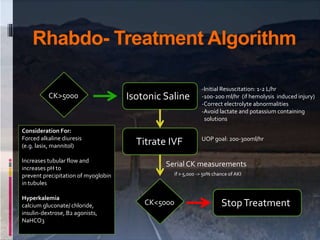 Rhabdo- Treatment Algorithm
Isotonic Saline
-Initial Resuscitation: 1-2 L/hr
-100-200 ml/hr (if hemolysis induced injury)
...
