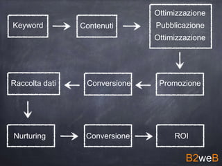 Keyword Contenuti
Ottimizzazione
Pubblicazione
Ottimizzazione
PromozioneRaccolta dati Conversione
Nurturing Conversione ROI
B2weB
 