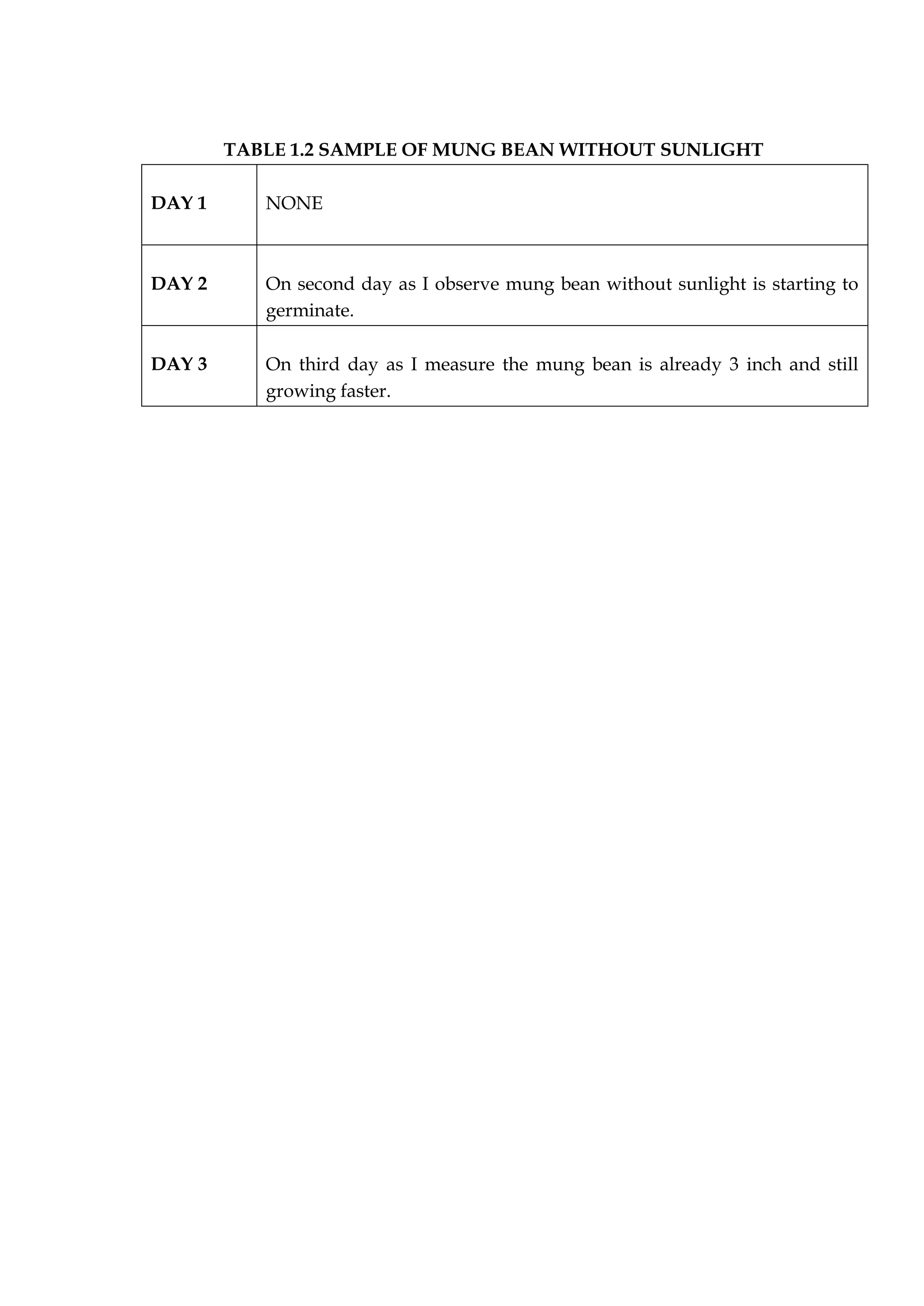 TABLE 1.2 SAMPLE OF MUNG BEAN WITHOUT SUNLIGHT
DAY 1 NONE
DAY 2 On second day as I observe mung bean without sunlight is starting to
germinate.
DAY 3 On third day as I measure the mung bean is already 3 inch and still
growing faster.
 