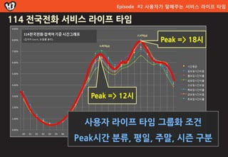 Episode #2 사용자가 말해주는 서비스 라이프 타임

114 젂국젂화 서비스 라이프 타임

                              Peak => 18시




            Peak => 12시


           사용자 라이프 타임 그룹화 조건
          Peak시갂 분류, 평일, 주말, 시즌 구분
 