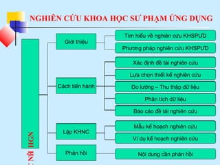 NGHIÊN CỨU KHOA HỌC SƯ PHẠM ỨNG DỤNG
NGHIÊN
Giới thiệu
Cách tiến hành
Lập KHNC
Phản hồi
Tìm hiểu về nghiên cứu KHSPƯD
Phương pháp nghiên cứu KHSPƯD
Xác định đề tài nghiên cứu
Lựa chọn thiết kế nghiên cứu
Đo lường – Thu thập dữ liệu
Phân tích dữ liệu
Báo cáo đề tài nghiên cứu
Mẫu kế hoạch nghiên cứu
Ví dụ kế hoạch nghiên cứu
Nội dung cần phản hồi
Cách tiến hành
Lập KHNC
Lựa chọn thiết kế nghiên cứu
Đo lường – Thu thập dữ liệu
Phân tích dữ liệu
Báo cáo đề tài nghiên cứu
Mẫu kế hoạch nghiên cứu
Ví dụ kế hoạch nghiên cứu
Cách tiến hành
Lập KHNC
Lựa chọn thiết kế nghiên cứu
Đo lường – Thu thập dữ liệu
Phân tích dữ liệu
Báo cáo đề tài nghiên cứu
Mẫu kế hoạch nghiên cứu
Ví dụ kế hoạch nghiên cứu
Cách tiến hành
Lập KHNC
Lựa chọn thiết kế nghiên cứu
Đo lường – Thu thập dữ liệu
Phân tích dữ liệu
Báo cáo đề tài nghiên cứu
Mẫu kế hoạch nghiên cứu
Ví dụ kế hoạch nghiên cứu
Xác định đề tài nghiên cứu
Cách tiến hành
Lập KHNC
Lựa chọn thiết kế nghiên cứu
Đo lường – Thu thập dữ liệu
Phân tích dữ liệu
Báo cáo đề tài nghiên cứu
Mẫu kế hoạch nghiên cứu
Ví dụ kế hoạch nghiên cứu
 