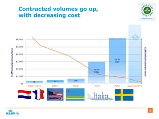 Contracted volumes go up,
with decreasing cost
6
 