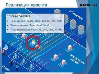 Реализация проекта
Storage Service
 Типы данных: BLOB, Table, Queue, Disk, Files
 Типы хранения: Tape, Hard, Solid
 Типы резервирования: LRS, ZRS, GRS, RA-GRS
 