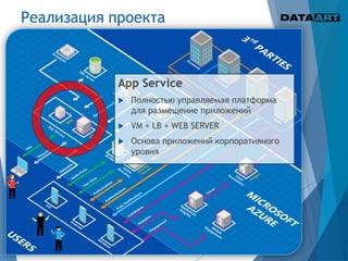 Реализация проекта
App Service
 Полностью управляемая платформа
для размещение приложений
 VM + LB + WEB SERVER
 Основа приложений корпоративного
уровня
 