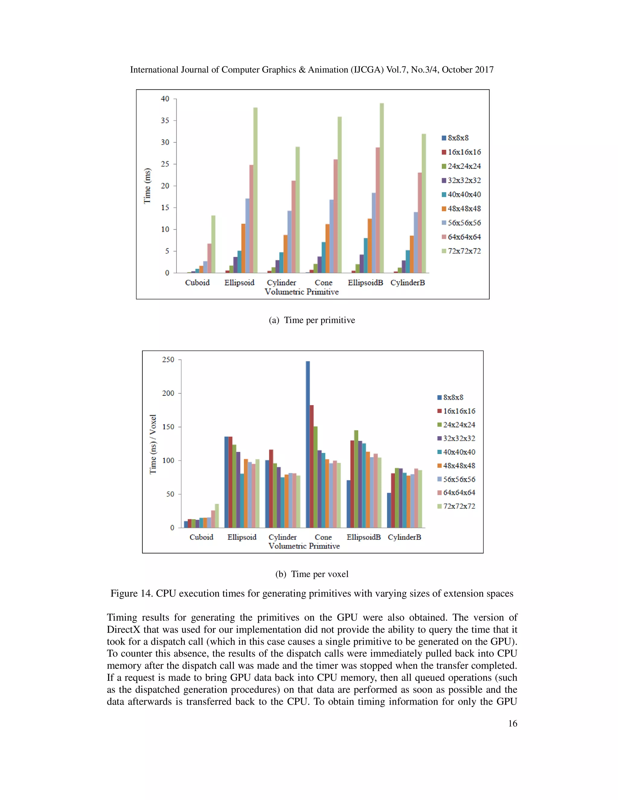 International Journal of Computer Graphics & Animation (IJCGA) Vol.7, No.3/4, October 2017
16
(a) Time per primitive
(b) Time per voxel
Figure 14. CPU execution times for generating primitives with varying sizes of extension spaces
Timing results for generating the primitives on the GPU were also obtained. The version of
DirectX that was used for our implementation did not provide the ability to query the time that it
took for a dispatch call (which in this case causes a single primitive to be generated on the GPU).
To counter this absence, the results of the dispatch calls were immediately pulled back into CPU
memory after the dispatch call was made and the timer was stopped when the transfer completed.
If a request is made to bring GPU data back into CPU memory, then all queued operations (such
as the dispatched generation procedures) on that data are performed as soon as possible and the
data afterwards is transferred back to the CPU. To obtain timing information for only the GPU
 
