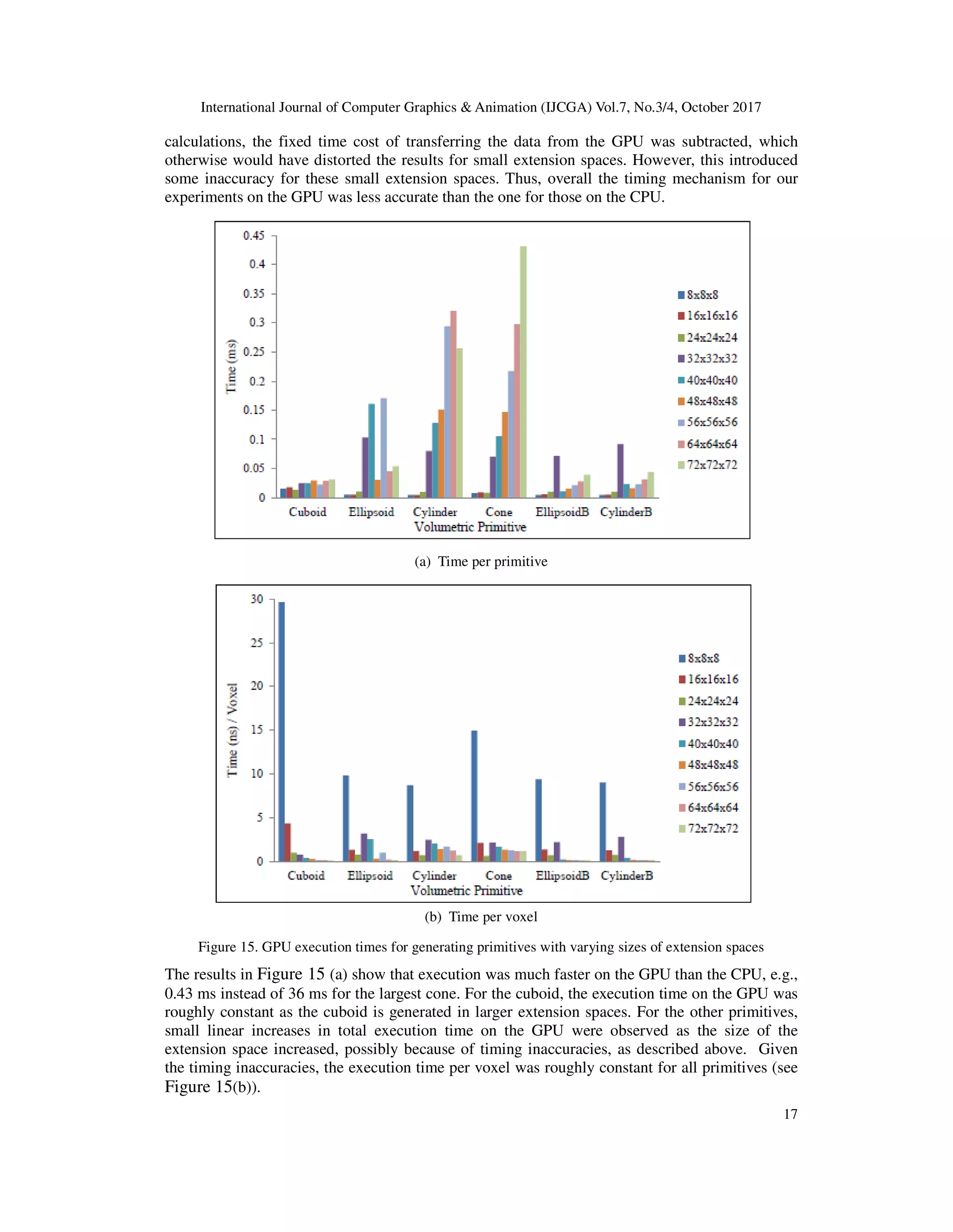 International Journal of Computer Graphics & Animation (IJCGA) Vol.7, No.3/4, October 2017
17
calculations, the fixed time cost of transferring the data from the GPU was subtracted, which
otherwise would have distorted the results for small extension spaces. However, this introduced
some inaccuracy for these small extension spaces. Thus, overall the timing mechanism for our
experiments on the GPU was less accurate than the one for those on the CPU.
(a) Time per primitive
(b) Time per voxel
Figure 15. GPU execution times for generating primitives with varying sizes of extension spaces
The results in Figure 15 (a) show that execution was much faster on the GPU than the CPU, e.g.,
0.43 ms instead of 36 ms for the largest cone. For the cuboid, the execution time on the GPU was
roughly constant as the cuboid is generated in larger extension spaces. For the other primitives,
small linear increases in total execution time on the GPU were observed as the size of the
extension space increased, possibly because of timing inaccuracies, as described above. Given
the timing inaccuracies, the execution time per voxel was roughly constant for all primitives (see
Figure 15(b)).
 