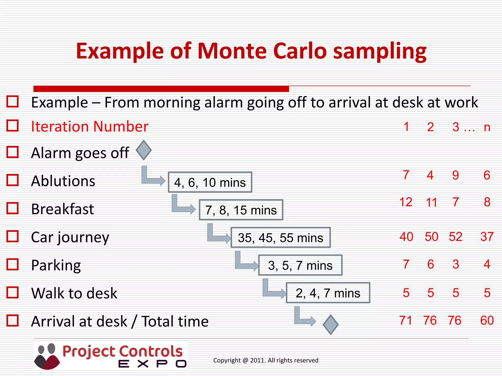 Copyright @ 2011. All rights reserved
Example of Monte Carlo sampling
 Example – From morning alarm going off to arrival at desk at work
 Iteration Number
 Alarm goes off
 Ablutions
 Breakfast
 Car journey
 Parking
 Walk to desk
 Arrival at desk / Total time
4, 6, 10 mins
7, 8, 15 mins
35, 45, 55 mins
3, 5, 7 mins
2, 4, 7 mins
7
40
12
5
7
94
50
11
5
6
52
7
5
3
1 32
6
37
8
5
4
n
71 76 76 60
…
 