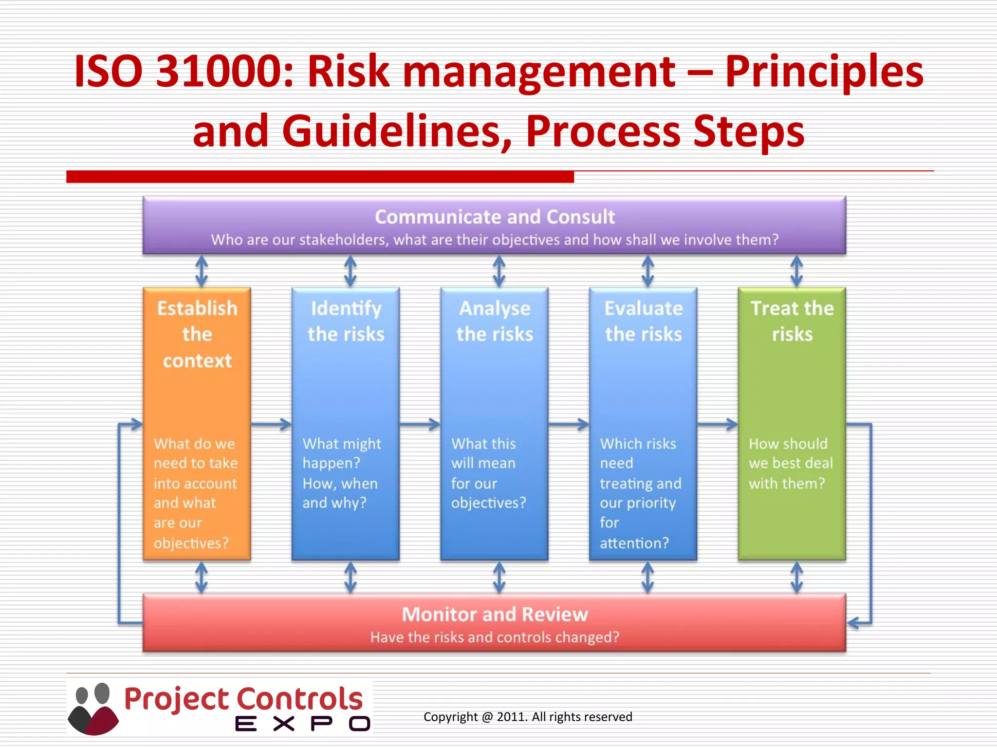 Copyright @ 2011. All rights reserved
ISO 31000: Risk management – Principles
and Guidelines, Process Steps
 