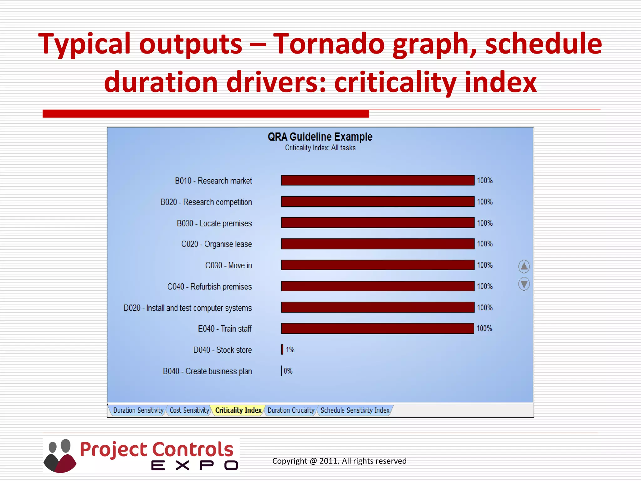 Copyright @ 2011. All rights reserved
Typical outputs – Tornado graph, schedule
duration drivers: criticality index
 