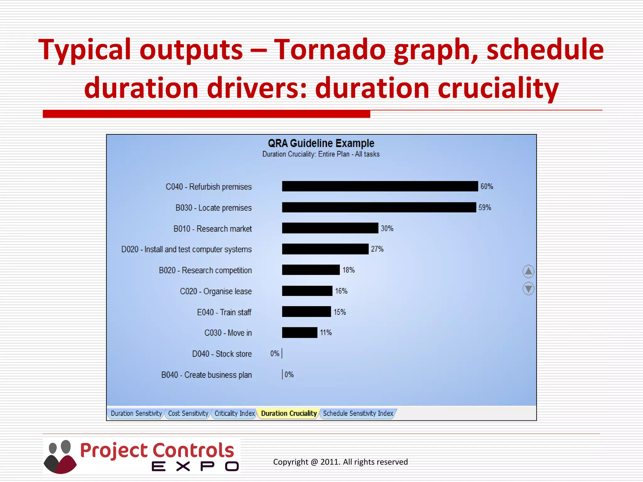 Copyright @ 2011. All rights reserved
Typical outputs – Tornado graph, schedule
duration drivers: duration cruciality
 