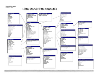 Data Model with Attributes
 