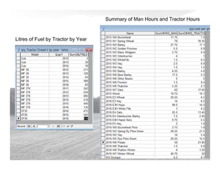 Litres of Fuel by Tractor by Year
Summary of Man Hours and Tractor Hours
 