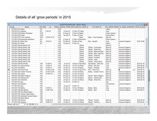Details of all ‘grow periods’ in 2015
 