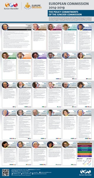 EUROPEAN COMMISSION
2014-2019
The policy commitments
of the Juncker commission
This chart,produced by Burson-Marsteller Brussels,outlines the policy commitments given by members of 	
the Juncker Commission during their hearings before the European Parliament,allowing you to evaluate the
commissioners’progress in matching their words with actions during the Commission’s five-year mandate.
•	 Boost growth and jobs through an Investment Package focused on energy and broadband networks,transport 		
infrastructure,education,research and innovation
•	 Introduce a digital single market package,including a proposal to modernise copyright rules
•	 Establish a new Energy Union based on diversity,affordability and efficiency of energy sources,and make Europe 		
the leader in renewable energy
•	 Exploit the full potential of the internal market in products and services,bringing the industrial sector back to 20% 	
of EU GDP by 2020
•	 Complete banking reform with stricter supervision and resolution rules,and complete the financial services 		
regulatory framework
•	 Promote labour mobility in fields with persistent vacancies and skills mismatches,and review 				
the Posted Workers Directive
•	 Work for a common corporate tax base and implement measures to combat money laundering
•	 Continue reform of the Economic and Monetary Union to preserve the stability of the euro
•	 Negotiate a reasonable and balanced EU-US free trade agreement based on reciprocal benefits and transparency
•	 Conclude a comprehensive EU-US data protection agreement and conduct a review of the Safe Harbour agreement
•	 Conclude EU accession to the European Convention on Human Rights
•	 Launch a new policy on legal migration,starting with a review of the Blue Card Directive and implementation of 		
a common asylum policy
•	 Step up operational capacity of the EU border agency,Frontex,vigorously enforcing rules to penalise human traffickers
•	 Position Europe as a stronger global actor in foreign,trade,financial,development and neighbourhood policies
•	 Review the legislation for authorisation of Genetically Modified Organisms (GMOs)
•	 Propose an inter-institutional agreement on a mandatory transparency register for interest representatives
•	 Further develop and integrate capital markets into a future Capital Markets Union
Jean-Claude
Juncker
•	 Review existing legislation and propose,			
by early 2015,the withdrawal of unnecessary 	
legislation and regulation
•	 Adopt a revised or new inter-institutional agreement 	
on better regulation by the end of 2015
•	 Work for an inter-institutional agreement creating 	a
mandatory lobby register covering the European 	
Commission,the European Parliament and the Council
•	 Swiftly conclude the EU’s accession to the European
Convention of Human Rights
•	 Systematically monitor the compliance of 		
proposals with fundamental rights at each stage of 	
the legislative process
•	 Organise an annual colloquium on the state of 	
fundamental rights
•	 Consult the Parliament on the main policy choices 		
of the Common Foreign and Security Policy (CFSP) and
fully implement the Framework Agreement between
the Commission and Parliament;resume negotiations
to review Parliament’s access to classified 			
CFSP information
•	 Work with Parliament for pragmatic solutions 		
to improve implementation of the Declaration of 		
Political Accountability (DPA)
•	 Facilitate the organisation of parliamentary work by
holding meetings with Parliament before and/or 		
after Foreign Affairs Council meetings
•	 Enhance Parliament’s involvement in 		
international agreements
•	 Ensure full co-ownership by all member states when
setting the strategic priorities of EU foreign policy
•	 Restructure the European External Action Service 	
(EEAS) management system and streamline EEAS
decision-making structures to improve the integration
of crisis management and other issues
•	 Improve the deployment of staff and budgets to adapt
to changing political priorities on the ground
•	 Recommend increased use of qualified majority voting
(QMV) in the CFSP and the Common Security and 	
Defence Policy (CSDP),when appropriate
•	 Create a better understanding of the LisbonTreaty 		
provisions on permanent structured cooperation 		
to support stronger defence cooperation between 	
member states
Frans
Timmermans
Federica
Mogherini
Kristalina
Georgieva
•	 Table a proposal for the revision of the Multiannual 	
Financial Framework
•	 Tackle the issue of unpaid bills in the EU budget
•	 Ensure that the EU budget is focused on results:	
contribute to a stronger performance culture in 	
relation to the EU budget,including by enhancing
performance-based budgeting across the Commission
•	 Ensure sound financial management of EU 		
programmes,in particular by reinforcing 			
the effectiveness and efficiency of control strategies
•	 Demonstrate zero tolerance of fraud,suspending 		
payments in cases of repeated irregularities
•	 Increase the financial transparency system for 	
beneficiaries of EU funds by improving the quality 		
and comparability of data provided	
•	 Improve staff mobility and develop a corporate 		
talent management policy
•	 Achieve a 40% target for women in senior and 	
middle management in the Commission by 2019
•	 Tackle fragmentation,technical standards,	
interoperability and red tape to ensure that 	
consumers have access to cross-border online content
within a real digital single market
•	 Support Věra Jourová in reforming data 		
protection rules
•	 Strengthen Europe’s capacity to respond to cyber
threats,including swift adoption of the proposed
Directive on network and information security
•	 Develop a proposal to reform copyright,taking into
account new technologies,new uses and new market
conditions,supporting innovation,fair remuneration 	
for creators and better consumer choice beyond 	
national borders
•	 Work with Günther Oettinger to abolish roaming 	
charges for normal phone use and to enshrine net 	
neutrality in legislation
•	 Work to abolish barriers to cross-border e-commerce,
ensure adequate levels of data protection within 		
the online marketplace,and boost trust in 		
the digital economy
•	 Set up an EU-wide online dispute resolution platform 	
by 2016
•	 Identify solutions to enable research institutes and
universities to deal with text- and data-mining
•	 Implement digital government and public e-services 	
in the Commission by introducing e-invoices and 	
e-procurement by 2015 and e-signature by the end 		
of the mandate
Andrus
Ansip
•	 Ensure energy security through the diversification 		
of supply and energy efficiency
•	 Make the EU the world’s number one in 		
renewable energies­
•	 Improve,reinforce and apply EU energy 		
market legislation
•	 Develop a more assertive approach to European 	
energy diplomacy		
•	 Ensure that Russian energy companies operating in the
EU unequivocally respect European rules
•	 Take forceful action,including infringement procedures,
to complete the internal energy market
•	 Promote improved energy efficiency
•	 Lead the fight against climate change,including 		
in the COP-21 talks
•	 Maintain the carbon leakage mechanism beyond 2020
•	 Step up efforts in research and innovation 		
in support of the Energy Union
Maros
Sefcovic
Valdis
Dombrovskis
•	 Present,in 2015,proposals to deepen Economic and
Monetary Union (EMU) and ensure the stability of the
euro,including a review of the‘six pack’and‘two pack’
legislation and a proposal for a more efficient external
representation of the EMU
•	 Improve implementation of Country-Specific 	
Recommendations (CSRs) to boost growth,	
competitiveness,investment and job creation
•	 Streamline and reinforce the European Semester to
ensure a more joined-up approach to economic,social
and employment policies,including the establishment
of a real dialogue with employers and trade unions at
national and European level
•	 Bring the‘Troika’under the EU framework,making 		
it more legitimate and accountable
•	 Promote economic and social impact assessments 		
as an integral part of any future stability support 	
programme for eurozone countries	
•	 Encourage all member states to set a minimum wage
•	 Ensure close cooperation with Parliament and promote
the full use of the Economic Dialogue mechanism
between the EU institutions and the Eurogroup
Jyrki
Katainen
•	 Stimulate investment and strengthen 		
competitiveness to boost growth and jobs
•	 Propose an Investment Package,within three months 	
of taking office,based on both public and private 	
investment and minimising debt and deficit
•	 Create jobs while preserving the EU’s social market
economy model
•	 Increase the lending capacity of the European 	
Investment Bank,of national promotional banks,	
and of other European financial instruments
•	 Enforce the Services Directive
•	 Foster innovation and sustainable competitiveness,
concentrating on research and development and 	
fair free trade agreements
•	 Deepen the EU’s economic governance framework
and increase member states’commitment to reform
•	 Promote the digital single market
•	 Promote the energy single market;focus on 	
renewables from the non-food sector and reform 	
the EU emissions trading system (EU ETS)
•	 Support SMEs by developing standards for high-
quality securitisation and cross-border credit 	
information;develop the European market for 	
private placement
•	 Complete the banking union and build a Capital 	
Markets Union
Günther
Oettinger
•	 Reform EU copyright rules
•	 Preserve,protect and support the European cultural 	
sector and creative industries,and promote quality 	
media content
•	 Make progress on the Directive on web accessibility
•	 Turn Europeana into a major European digital cultural
platform for borderless access and use of all types 		
of cultural content
•	 Encourage the early adoption of the Directive on
network and information security
•	 Make full use of digital technologies to drive public 	
sector modernisation
•	 Promote greater transparency,more participation,
better interoperability and more openness in the way
the Commission works with its stakeholders
•	 Provide legal certainty for the telecoms sector to 	
foster investment and innovation
•	 Promote digital industrial innovation
•	 Conclude an ambitious European Data Protection 	
Regulation in 2015 and prepare reform of 		
the e-Privacy Directive
Johannes
Hahn
•	 Ensure‘quality before speed’in enlargement talks,
with a focus on the rule of law,market economy 	
and democracy
•	 Encourage enlargement countries to comply with
the acquis,values and principles of the EU;involve
national parliaments and civil society in reform
•	 Implement pre-accession funding and work with 	
international financial institutions to multiply EU
leverage on reform
•	 Communicate the benefits of enlargement to 		
EU citizens
•	 Promote regional cooperation in theWestern Balkans,
focusing on infrastructure and mobility
•	 Pursue accession talks withTurkey in line with the
Ankara Protocol;strengthen economic dialogue with
Ankara and modernise the EU-Turkey Customs Union
•	 Ensure that there is no‘cherry-picking’on the EU’s
four freedoms for EEA and EFTA countries
•	 In 2015 propose a new,reformed European 	
Neighbourhood Policy (ENP) to give the EU more 	
political and economic leverage to its East and South
•	 Support the sovereignty,independent decisions and
democratic development of the ENP partner countries
and boost their reform efforts
•	 Work for a political process in Syria;stronger state 		
institutions and political dialogue in Libya;an 	
improvement of the humanitarian situation in Gaza;	
and a strong and vibrant civil society in Egypt­­­
Cecilia
Malmström
•	 Ensure the presence of democratic freedoms,	
transparency and accountability in trade policy,		
to improve people’s quality of life	
•	 Ensure that EU trade policy is driven by citizens’	
interests and that negotiations are open and 	
transparent
•	 Maintain the jurisdiction of courts based in the EU 		
in the case of investor disputes
•	 Conclude a truly comprehensive agreement on the 	
TransatlanticTrade and Investment Partnership (TTIP)
•	 Maintain the current level of protection offered by 	
existing EU labour,environment and public 	
health standards
•	 Keep decision-making powers for new regulation 	
under current European democratic control
Neven
Mimica
•	 Launch an ambitious post-2015 framework 		
to eradicate poverty through inclusive and 	
sustainable development
•	 Launch a new framework for the EU’s partnership
with African,Caribbean and Pacific (ACP) countries
•	 Bring a development dimension into free trade and
economic partnership agreements
•	 Ensure that all member states commit to invest 0.7% 	
of their gross national income in development aid
•	 Allocate 20% from development funds to basic social
services and secondary education,and more than 	
20% to climate change-related action
•	 Address corporate social responsibility,including 	
child labour and labour standards,in the garment 	
and textile industry
Miguel
Arias Cañete
•	 Build an internal energy market that ensures safety,
sustainability and competitiveness,and that 		
addresses issues of security of supply
•	 Contribute to the implementation of the 2030 	
climate and energy framework
•	 Lead the fight against climate change and achieve 	
ambitious goals,including making the EU the world
leader in renewables,taking steps to reach an energy
efficiency target of 30% by 2030,and integrating
climate action in all other Commission policies
•	 Assess the environmental and socio-economic impact
of shale gas and put forward ideas for new legislation
•	 Adopt the existing legislative proposal for a Market 	
Stability Reserve in the EU EmissionsTrading System
(ETS),and propose legislation for the distribution 	
between member states of the 2030 greenhouse 	
gas emissions targets in non-ETS sectors
•	 Ensure efficient use of EU funding for energy 	
networks,renewables,energy efficiency and low-	
carbon technologies,such as carbon capture 		
and storage
•	 Work with theTransport Commissioner to move 		
the entire transport system towards a more 	
efficient management of traffic flows and 	
non-road alternatives
Karmenu
Vella
Vytenis
Andriukaitis
•	 Complete implementation of the Cross-border 	
Healthcare Directive and improve access to medicines
in Europe through cooperation on health technology 	
assessments (HTA)
•	 Work with member states to complete implementation 	
of theTobacco Products Directive and ensure timely 	
adoption of related secondary legislation
•	 Defend EU health and food safety standards in 		
theTransatlanticTrade and Investment Partnership 		
(TTIP)
•	 Continue work on a performance assessment of 	
member state health systems,including the creation 	
of a common methodology	
•	 Focus on three‘Ps’:prevention,promotion and protection
•	 Support the pooling of member states’		
healthcare resources
•	 Review legislation on the authorisation of Genetically
Modified Organisms (GMOs) in agriculture within 		
the first six months
•	 Make progress on the definition of criteria of 		
endocrine disruptors	
Dimitris
Avramopoulos
•	 Carry out a fitness check of current legal migration 		
legislation and establish a new European approach 		
on legal migration
•	 Complete the review of the Blue Card scheme
•	 Ensure effective enforcement of rules such as the 		
Employer Sanctions Directive,relating 			
to irregular migrants
•	 Clarify legal pathways for all categories of workers 		
seeking to reach Europe
•	 Deal with irregular migration by ensuring smooth 	
returns,in cooperation with non-EU member states
•	 Reach out to citizens,notably by making use of 		
the‘Europe for Citizens’programme
•	 Ensure the Common European Asylum System is fully
implemented and develop a strategy to improve 		
the EU’s response to emergency situations
•	 Analyse possible further steps based on the results 		
of the health check on the Dublin system
•	 Table,in 2015,new proposals on the smart borders 		
package and reinforce the effectiveness of Frontex
•	 Step up fight against terrorism,in particular by 	
launching measures to address the issue of 	
‘foreign fighters’
•	 Fully implement EU law in the fight against organised
crime,terrorism and corruption,including by 	
strengthening police cooperation
•	 Review the Europe 2020 Strategy to support 		
sustainable growth
•	 Reinforce the European Semester,taking into 	
account employment and social policies and 	
involving social partners
•	 Take into account the social impact of all upcoming 	
EU measures
•	 Develop social impact assessments for future 	
conditional stability support programmes for 	
eurozone countries in difficulty
•	 Develop tools to identify skills needed in sectors of
strong job creation potential,such as information	
technology,health,and the green economy
•	 Reform the EURES platform to increase mobility
•	 Accelerate implementation of theYouth Guarantee,	
the European Alliance for Apprenticeships and 	
the Quality Framework forTraineeships
•	 Increase action on vocational training and 		
adult education
•	 Review progress on the European Disability Strategy
•	 Review theWorkingTime Directive
•	 Improve health and safety of workers following 		
an evaluation of existing legislation
Pierre
Moscovici
Christos
Stylianides
Phil
Hogan
Jonathan
Hill
Violeta
Bulc
Elzbieta
Bienkowska
Vera
Jourová
Tibor
Navracsics
Corina
Cretu
Margrethe
Vestager
Carlos
Moedas
VICE PRESIDENTS’ TEAMS
Marianne
Thyssen
For more information, please visit bmbrussels.eu or contact:
Karen Massin, Chief Executive Officer
37 Square de Meeûs - 1000 Brussels + 32 2 743 66 11 bmbrussels@bm.com
@BMBrussels @EuropeDecides Burson-Marsteller Brussels
EU Transparency Register ID Number: 9155503593-86
•	 Encourage swift adoption of the revised Small Claims
Regulation and break the deadlock on the market
surveillance and product safety package
•	 Bring negotiations on the data protection reform 	
package to a conclusion within six months
•	 Wrap-up a comprehensive data protection agreement
between the EU and the United States and review 	
the Safe Harbour agreement
•	 Ensure equal enforcement of consumer protection
legislation throughout the EU
•	 Further develop civil justice cooperation,and give 	
priority to the establishment of the European Public 	
Prosecutor’s Office by 2016
•	 Ensure adoption of the anti-discrimination directive
and develop a lesbian,gay,bisexual,transgender and
intersex (LGBTI) action plan with member states
•	 Adopt a strategic framework on gender equality,with
an emphasis on pay,employment,pensions,and 	
ending violence against women
•	 Adopt a directive on women on boards by the end 	
of 2015 and make progress on the Maternity 	
Leave Directive
•	 Ensure that the Europe 2020 targets are met:	
more students completing higher education,and
fewer pupils leaving school early
•	 Ensure Erasmus+ gets the“funding it deserves”
•	 Make improvements to the Bologna system,in 	
particular to make it more flexible
•	 Ensure that the creative industries flourish in the 	
digital world,that copyright reform promotes the 	
cultural diversity that is at the core of Europe’s 	
identity,and that trade agreements do not 	
undermine the role of culture
•	 Fight youth unemployment,including through 	
the Youth Guarantee,and develop new platforms 		
to ensure youth participation in policy-making
•	 Spread the popularity of the European 		
Voluntary Service
•	 Support grassroots sport with a new €300m fund and
the EuropeanWeek of Sport,and fight against fraud
in sport (including doping and match-fixing)
•	 Preserve and protect minority languages
•	 Ensure impartiality and rigour in the enforcement 		
of competition law
•	 Tackle the key obstacles for the creation of growth 	
and jobs
•	 Ensure a level playing field in the single market,with
high priority on the digital single market through
close cooperation with the commissioners responsible
for data privacy and ownership of personal data
•	 Build on state aid modernisation and continue 	
investigations into tax benefits for corporations
•	 Work towards more competition abroad in EU trade
negotiations and at theWorldTrade Organisation,
and against less competition at home
•	 Pay particular attention to the issue of‘gender 	
balance’,to ensure that talent is not wasted
•	 Encourage and provide incentives to the private 	
sector to invest more in research and development,	
to achieve the 3% R&D expenditure target
•	 Defend science,research and innovation,including 	
from funding cuts by member states
•	 Ensure that Europe is a leader in‘green growth’
•	 Horizon 2020:address on the problem of financial
continuity for research programmes,ensure a 	
particularly strong focus on participation of small and
medium-sized enterprises,and pay special attention
to societal challenges faced by citizens
•	 Horizon 2020:respect the target of investing 85% 		
of funding allocated to energy in‘climate-friendly’	
research and development
First VP for Better Regulation,Inter-institutional
Relations,Rule of Law,Charter of Fundamental Rights
High Representative for
Foreign Affairs and Security Policy
Vice-President for Budget
and Human Resources
Project Team: A Resilient Energy Union with a
Forward-Looking Climate Change Policy
Project Team: A New Boost for
Jobs, Growth and Investment
Project Team: A Deeper and Fairer
Economic and Monetary Union
Project Team: A Connected
Digital Single Market
Full member of
project team
Associated to
project team
EPP (14) PES (8)
ALDE (5) AECR (1)
Political affiliation:
Photographs©EuropeanUnion,2015
@VeraJourova
•	 Ensure zero tolerance of fraud and a stronger focus on
performance in cohesion policy,including compliance
with the new rules on ex-ante conditionality
•	 Maximise the contribution of regional policy to
investment in the real economy,contributing to job
creation and growth,in particular for SMEs
•	 Pay particular attention to the integration of smart
specialisation strategies and synergies between
cohesion policy,other EU funds and 		
urban development
•	 Ensure that environmental policy is fully considered
in cohesion policy in the new programming period
within a smart and sustainable development strategy
•	 Launch a debate with Parliament about cohesion
policy post-2020 in the latter part of the year
•	 Ensure that multi-annual stability of partnership
agreements and programmes is the general rule,
with an emphasis on simplification and institutional
capacity-building in those regions and countries 	
that are less advanced
•	 Defend the specificities and principles of 		
humanitarian aid on the basis of the Consensus 		
on Humanitarian Aid
•	 Visit the three Ebola-affected countries,to understand
what needs to be done to draft a plan for cooperation
and coordination
•	 Speak up with added vigour for the respect of 	
international law,including international 		
humanitarian law,international human rights law
and refugee law,as well as for the four 		
humanitarian principles
•	 Continue the core mandate of providing essential 		
assistance to victims including in‘forgotten crises’–
“act as the voice of the voiceless”
•	 Work closely with the High Representative and 	
other commissioners to coordinate action;insist on
the‘in-but-out’approach for the EU’s humanitarian
aid policy
•	 Continue work on resilience:investing in resilience 	
today is much more cost efficient than responding 		
to a crisis tomorrow
•	 Sustain recognition of the specificity of humanitarian
aid in the EU budget and secure the Emergency Aid
Reserve (EAR) as a flexible instrument to respond to
new crises and disasters with sufficient commitments
and payments
•	 Build an open,transparent and trustful relationship
with MEPs,and especially with the Development
Committee;explore options with Parliament on 	
how to provide the best input to the 2016World 	
Humanitarian Summit
•	 Look,in the first year of the mandate,into the need 	
to revise the Humanitarian Aid Regulation
•	 Protect the integrity of the Stability and Growth Pact,
including ensuring the compliance of member states
with any excessive deficit procedures
•	 Reduce deficits and boost investment through a
€300bn package to create jobs and infrastructure 		
for the future
•	 Work towards the adoption of the Financial 		
TransactionTax (FTT)
•	 Fight against tax fraud and evasion,and put the 	
proposed Directive for a Common Consolidated 	
CorporateTax Base (CCCTB) back on the 		
political agenda	
•	 By 1 May 2016,move to a more ambitious Customs
Code that includes rules for the interpretation of the
‘last substantial transformation’principle
•	 Strengthen the“architecture”of the euro by 	
improving both its social and its economic 	
dimensions
•	 Ensure taxation on sales in the digital sphere:		
it should apply where profits are made,and 	
this needs to be monitored closely
•	 Carry out a comprehensive screening of Common
Agricultural Policy (CAP) legislation and propose a 	
simplification and subsidiarity strategy in 2015,	
ensuring stakeholders are properly involved in 		
the process
•	 Look at the potential for further simplifying direct 	
payments,in particular for‘greening’the CAP,rural
development and the fruit and vegetable scheme
•	 Conduct a mid-term review of CAP reform,once 	
proper data is available
•	 Support the use of the ordinary legislative procedure 	
for the new School Scheme for distribution of 		
agricultural products
•	 Improve implementation of theWater 		
Framework Directive
•	 Examine how the agriculture sector can contribute 	
to boosting energy efficiency and cutting emissions
•	 Ensure sufficient funding for start-up investments 		
in rural areas
•	 Improve traceability standards for sheep
•	 Maintain essential border protection for sensitive 	
sectors in theTransatlanticTrade and Investment 	
Partnership (TTIP)
•	 Ensure harmonisation of animal welfare 		
across the EU
•	 Assess need for a legal instrument to address unfair
trading practices in the food supply chain
•	 Develop a Capital Markets Union including,in the
short term,standards for high quality securitisation,
better cross-border credit information for small 	
businesses,and a review of the Prospectus Directive
•	 Create an effective resolution regime for non-bank
financial institutions
•	 Give priority to proposals that encourage European 	
long-term investment funds
•	 Tackle remaining sources of risk to financial stability
by seeking agreement on outstanding legislative
proposals such as those on Money Market Funds 	
and benchmarks
•	 Work for rapid adoption of the proposed banking 	
structural reform to limit the systemic risk of 		
the trading activities of‘too-big-to-fail’banks
•	 Monitor the impact of the Deposit Guarantee 	
Scheme and consider alternatives before July 2019
•	 If necessary,propose a strengthening of the oversight
and regulation of shadow banking
•	 Ensure that transport contributes to the EU’s 	
environmental goals by promoting renewables 	
and alternative fuels
•	 Give priority to implementation of the Single 	
EuropeanTransport Area and ofTrans-European 	
Transport Networks (TEN-T)
•	 Work for the rapid adoption of the Single European 	
Sky and Fourth Railway packages
•	 Push for the deployment of the European RailTraffic
Management System (ERTMS)
•	 Press for the swift adoption of the revised 			
Air Passenger Rights Regulation and address gaps 	
and shortcomings regarding passenger rights
•	 Promote the use of Intelligent Transport Systems
across all modes of transport
•	 Maintain the highest level of safety and security 		
in transport
•	 Oppose social dumping and consider action to 	
make transport an attractive profession
•	 Report,early in the mandate,on the remaining barriers
to a fully-functioning single market for services
•	 Ensure efficient implementation of the Services 	
Directive and a modernised Professional 		
Qualifications Directive
•	 Propose new strategy for the internal market,with
priorities for legislative and non-legislative action
•	 Unveil measures in 2015 to make EU industry fit for 	
a globalised economy and for technological,	
demographic and ecological changes
•	 Review implementation of the Public Procurement
Directive to tackle corruption,and help SMEs apply 		
the new rules
•	 Implement the eCall system as a priority
•	 Reach agreement on the Car Registration Regulation
•	 Report on implementation of the Standardisation 	
Regulation
•	 Ensure implementation of the Defence Procurement 	
Directive for a well-functioning internal market 		
for defence
•	 Improve REACH implementation
•	 Encourage worldwide harmonisation of automotive
legislation
•	 SMEs:review the Small Business Act,facilitate handling
of honest bankruptcy,and simplify legislation for SMEs
•	 Ensure implementation of the Entrepreneurship 	
2020 	Action Plan	
•	 Enforce the Late Payment Directive,and reduce 	
payment deadlines from 60 to 30 days
•	 Complete implementation of the patent package 		
and finalise reform of theTrade Mark Law and 	
Trade Secrets proposal
•	 Mainstream environmental policy in every area of
economic policy
•	 Ensure member states comply with EU environmental
legislation,including REACH and the‘polluter pays’
principle
•	 Assess the Habitat,Birds and Environmental Liability
Directives as well as the circular economy and air
packages,to determine the way forward
•	 Meet the 2020 biodiversity targets
•	 Put in place multiannual plans and regionalisation 		
­­­for fisheries,beginning with the Baltic Sea and 		
the North Sea
•	 Consider eco-labelling for fisheries and aquaculture
products,following consultation and debate
 