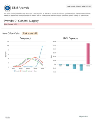 Entity Sample University Period 2014 Q2 
 E&M Analysis
This report contains a wealth of data about most E&M categories. By default, the provider is compared against both state and national benchmarks.
If there are at least three other providers in the practice with the same specialty, we also compare against the practice average for that specialty.
Provider 7: General Surgery
Risk Score: 100
New Office Visits  Risk score: 67
99201 99202 99203 99204 99205
0
20
40
60
80
100
120
Percent
Frequency
Provider Practice National State
99201 99202 99203 99204 99205
-40.00
-20.00
0.00
20.00
40.00
60.00
80.00
100.00
120.00
RVU
RVU Exposure
Page 1 of 10  
 